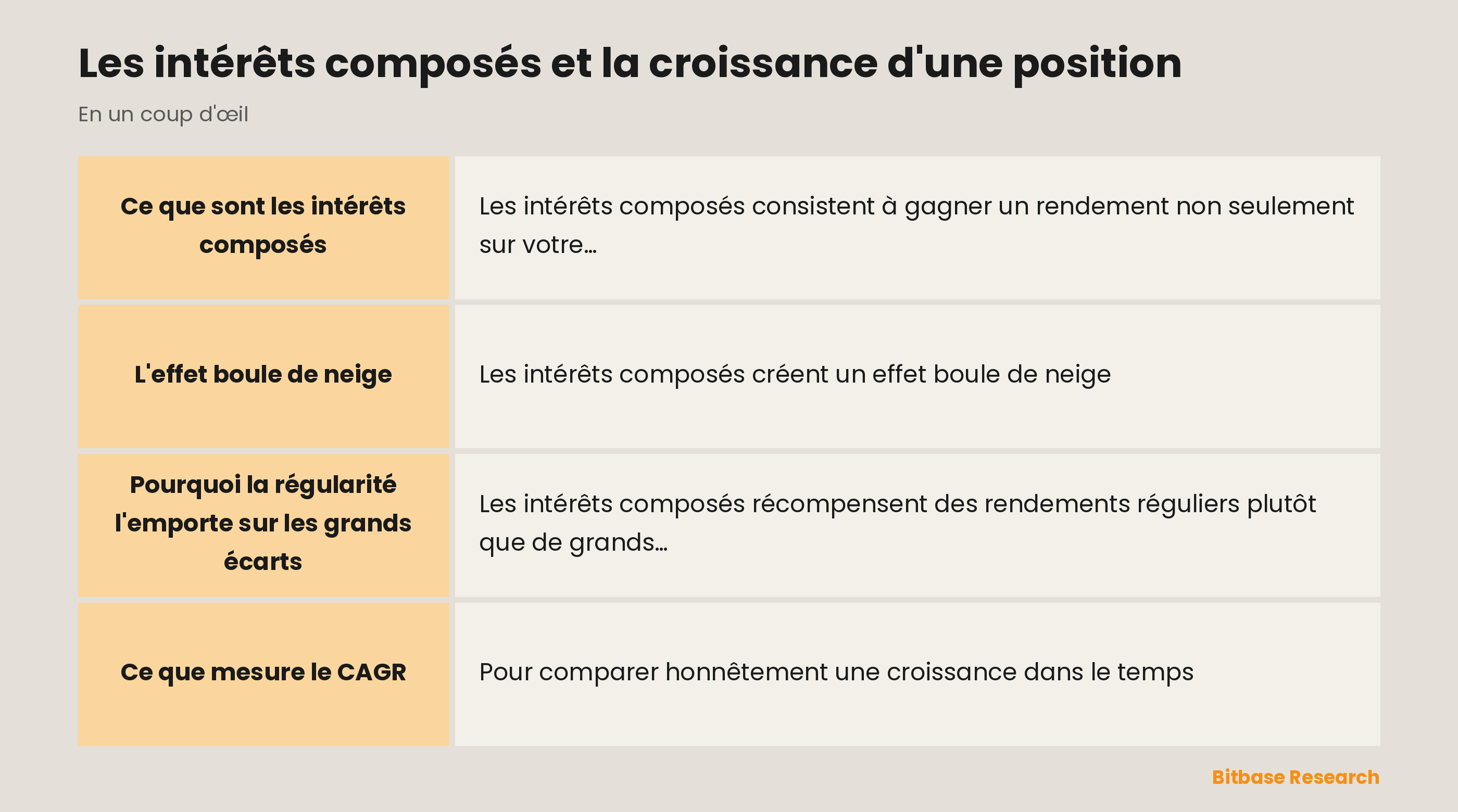 Les intérêts composés : les gains réinvestis font boule de neige, et pourquoi une croissance régulière vaut mieux que de grands écarts.