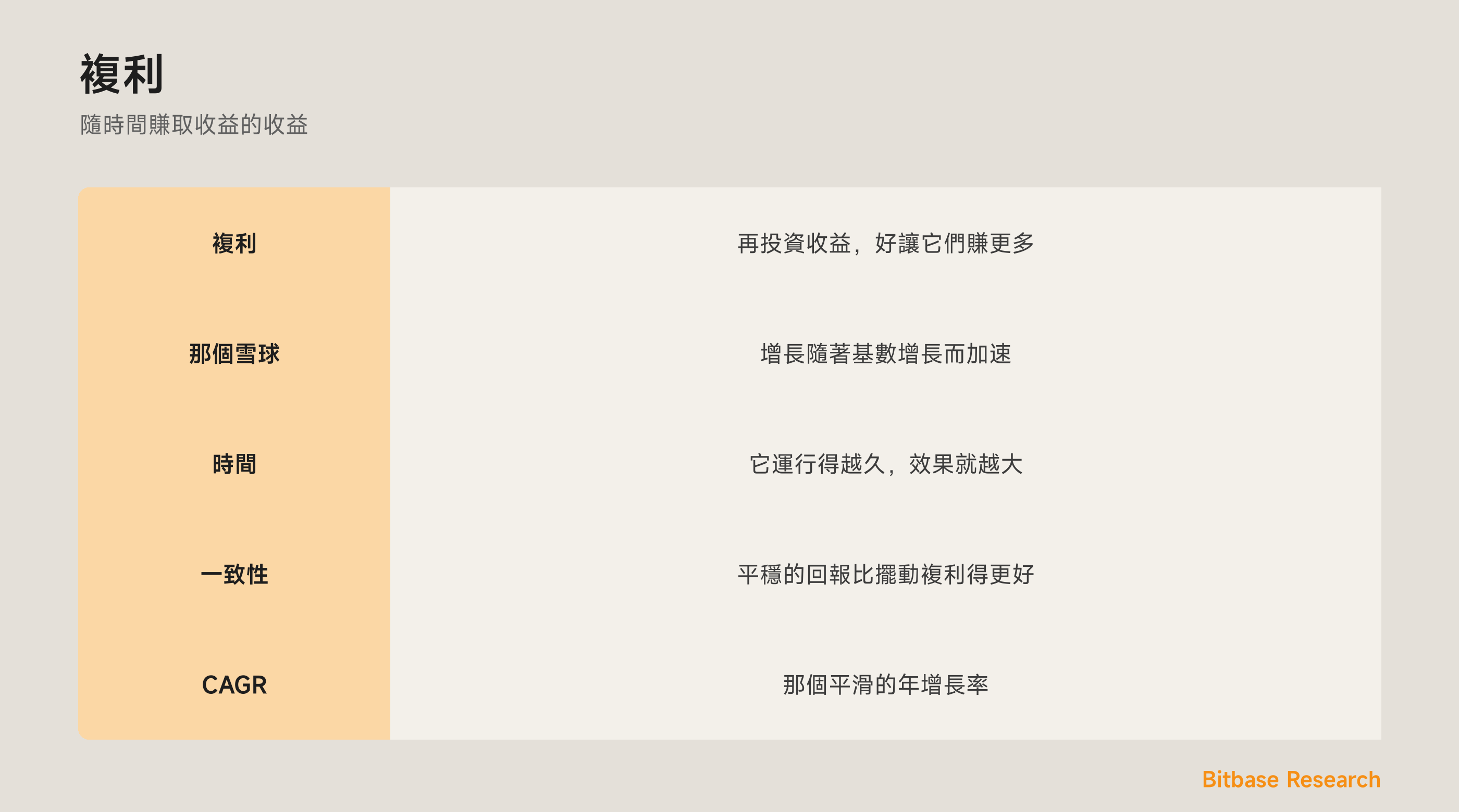 複利：再投資的收益滾雪球，以及為何平穩的增長勝過狂野的擺動。