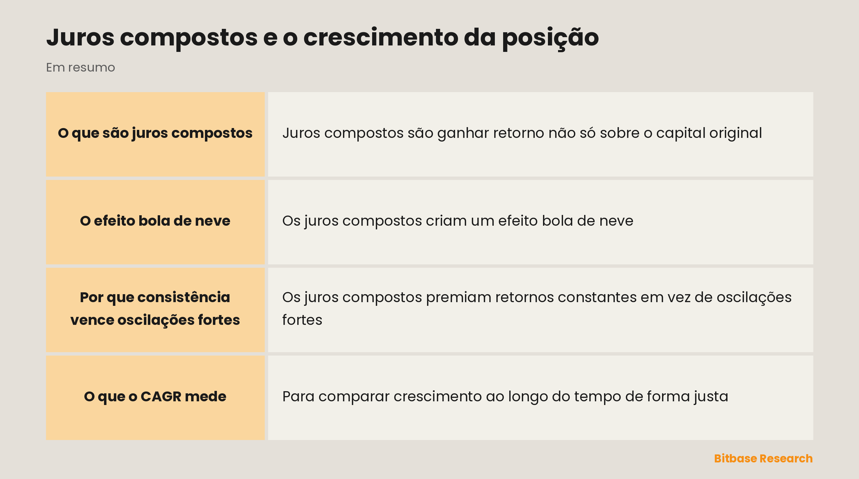 Juros compostos: ganhos reinvestidos viram bola de neve, e por que crescimento constante vence oscilações fortes.