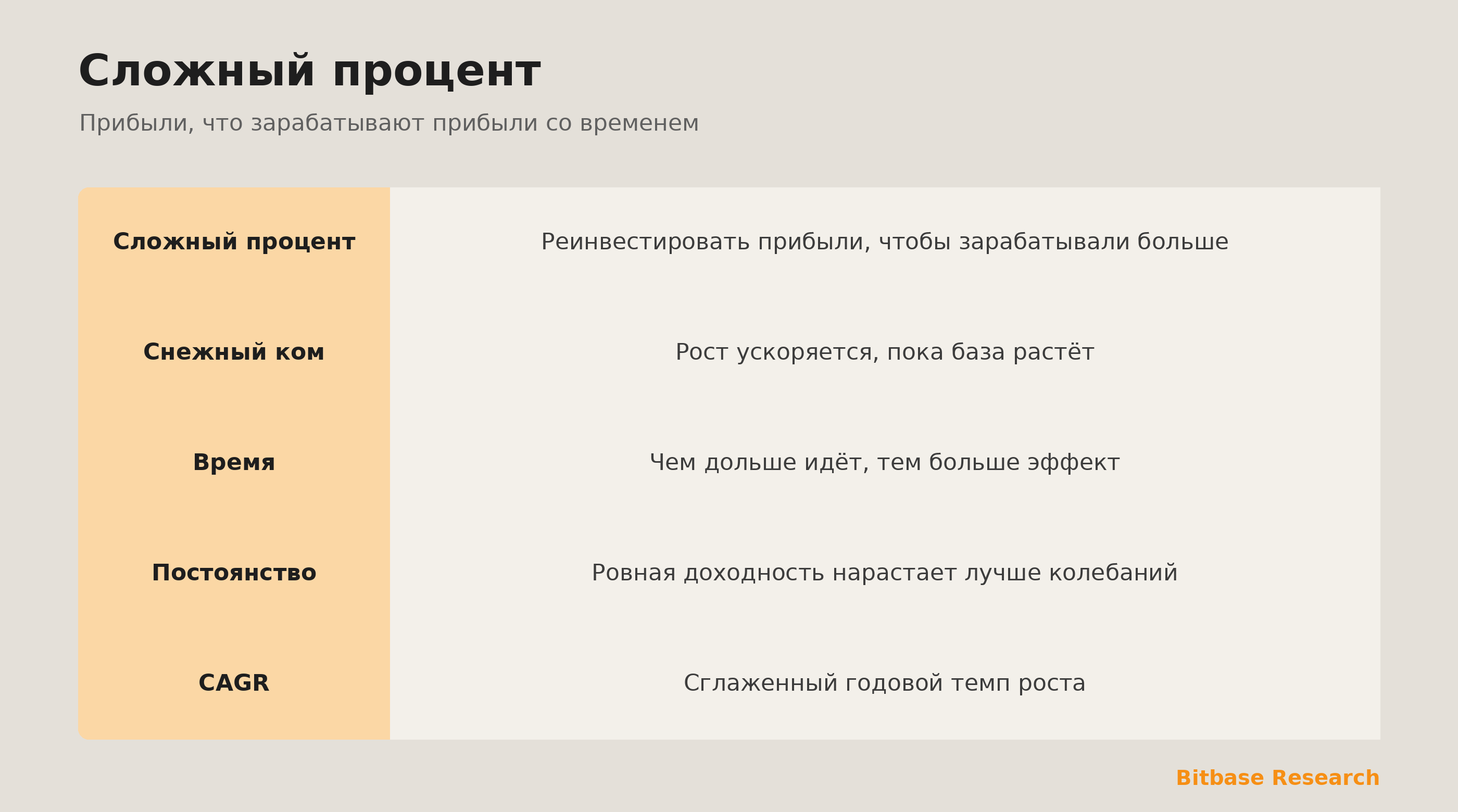 Сложный процент: реинвестированные прибыли нарастают, и почему ровный рост побеждает.