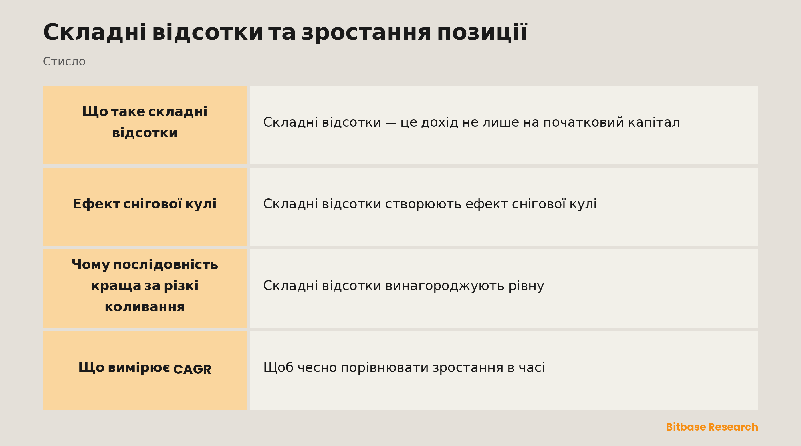 Складні відсотки: реінвестований прибуток котиться сніговою кулею, і чому рівне зростання краще за різкі коливання.