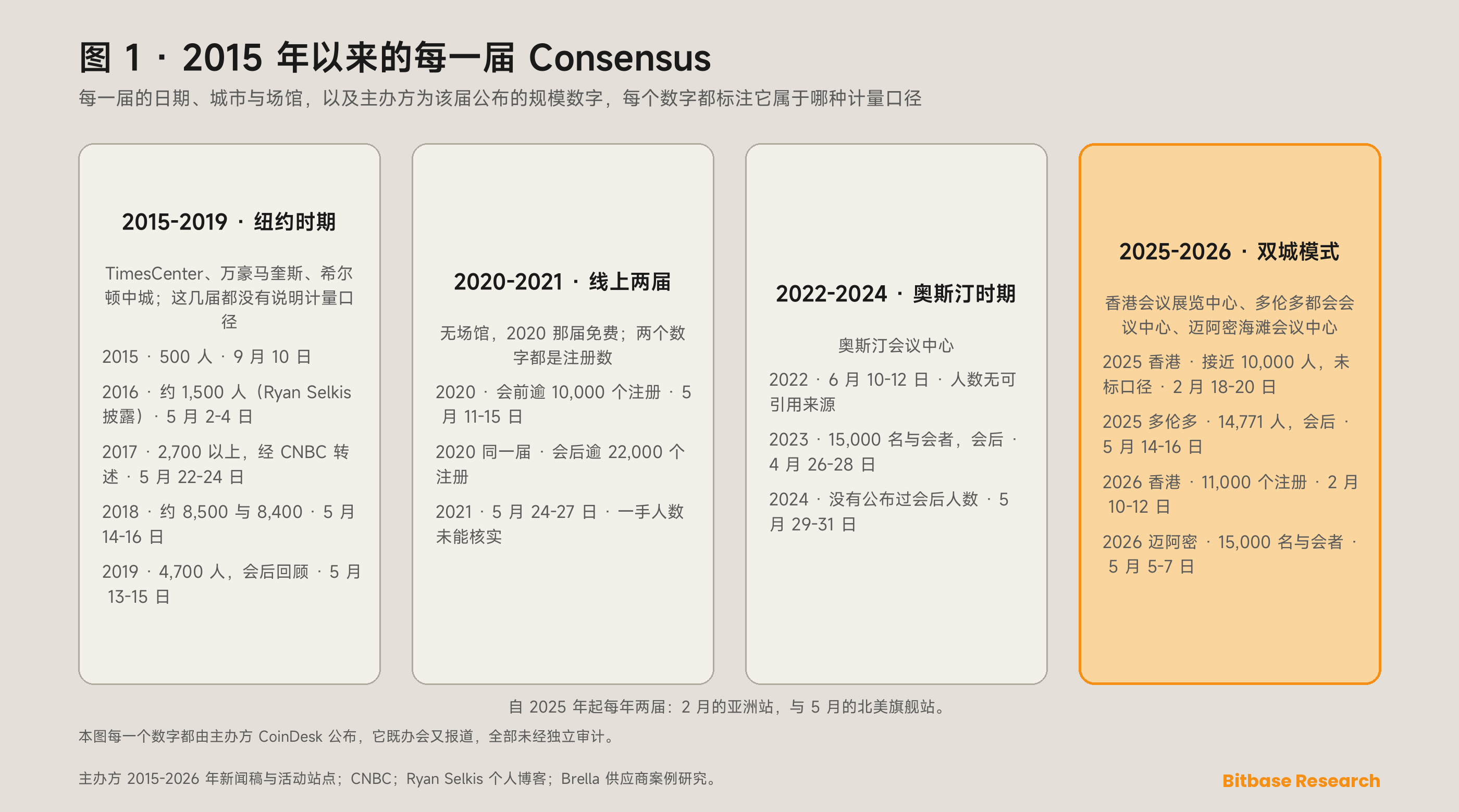 2015 年以来的每一届 Consensus：日期、城市、场馆，以及主办方为各届公布的规模数字，每个数字都标注了计量口径。