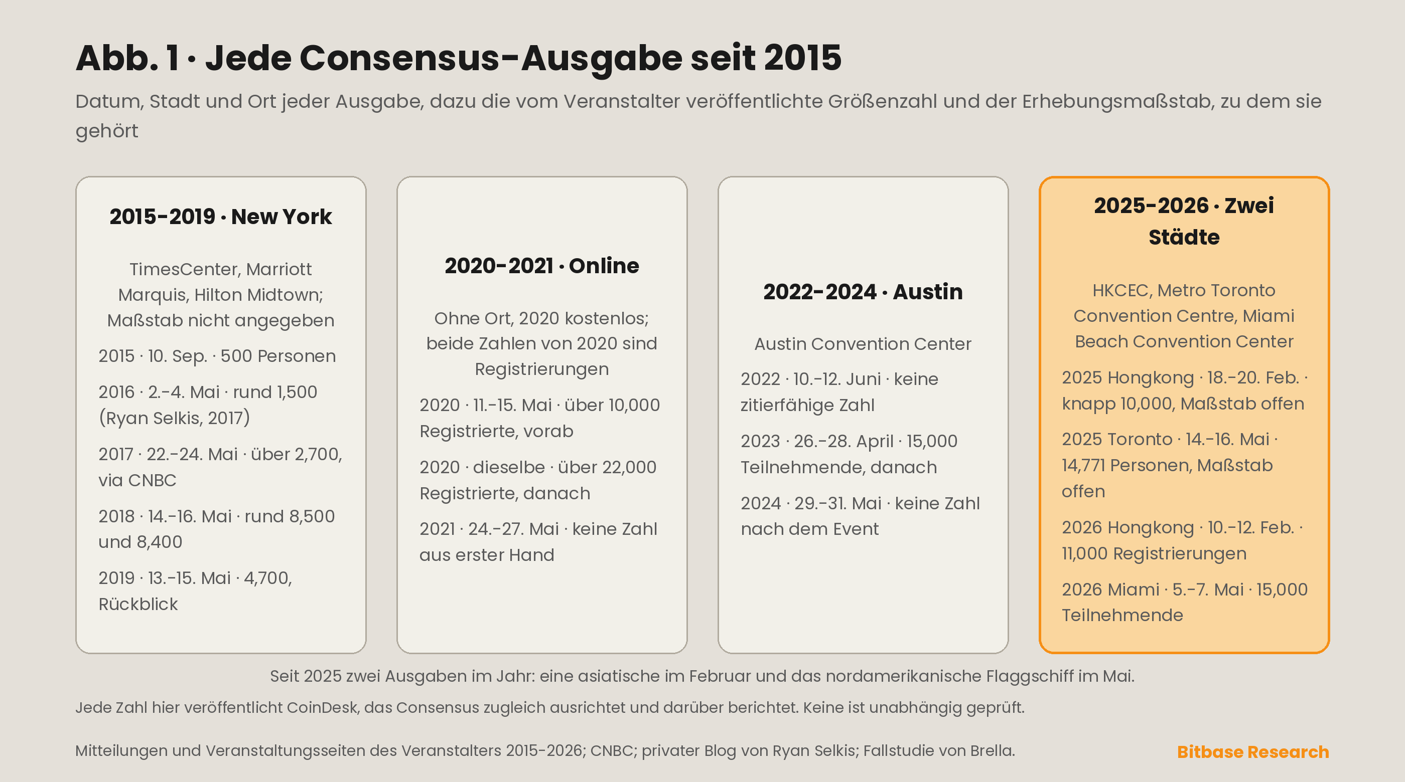Jede Consensus-Ausgabe ab 2015: Datum, Stadt, Veranstaltungsort und die Größenzahl, die der Veranstalter jeweils veröffentlicht hat, mit dem Erhebungsmaßstab an jeder Zahl.