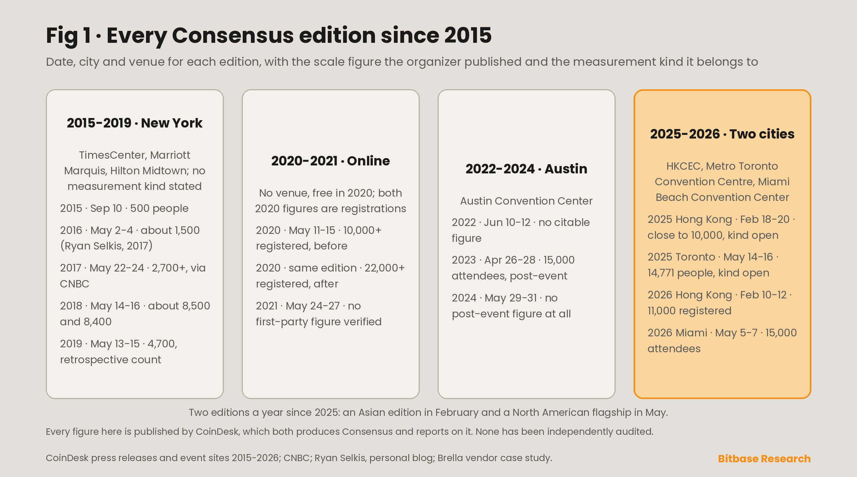 Every Consensus edition from 2015 onward: date, city, venue and the scale figure the organizer published for each, with the measurement kind labelled on every figure.