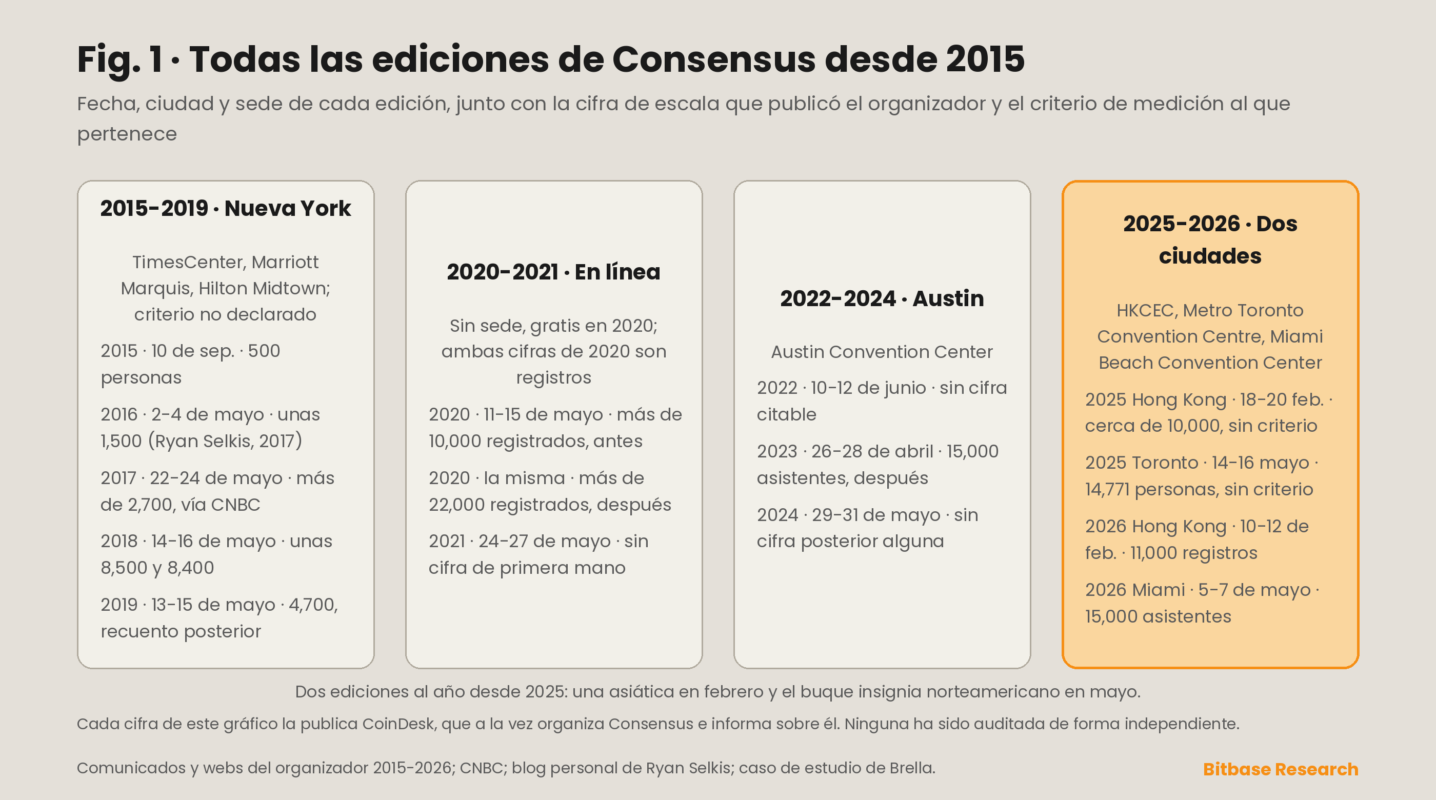 Todas las ediciones de Consensus desde 2015: fecha, ciudad, sede y la cifra de escala que el organizador publicó para cada una, con el criterio de medición etiquetado en cada cifra.