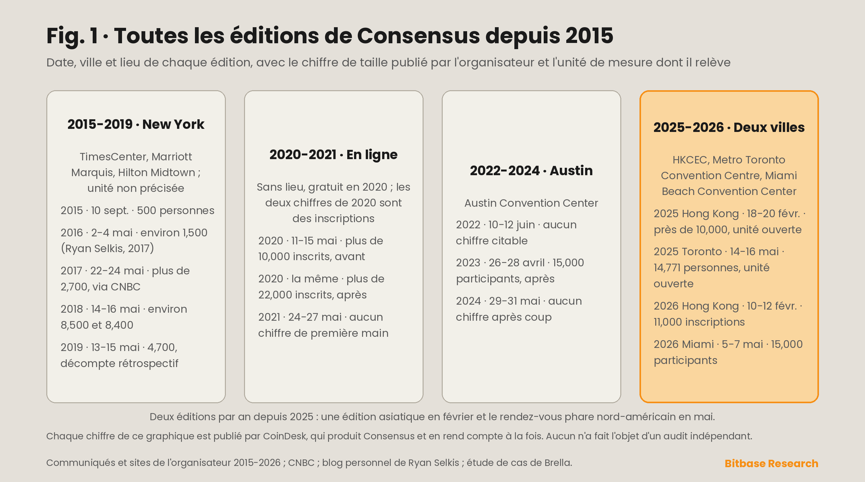 Toutes les éditions de Consensus depuis 2015 : date, ville, lieu et le chiffre de taille que l’organisateur a publié pour chacune, avec l’unité de mesure indiquée sur chaque chiffre.