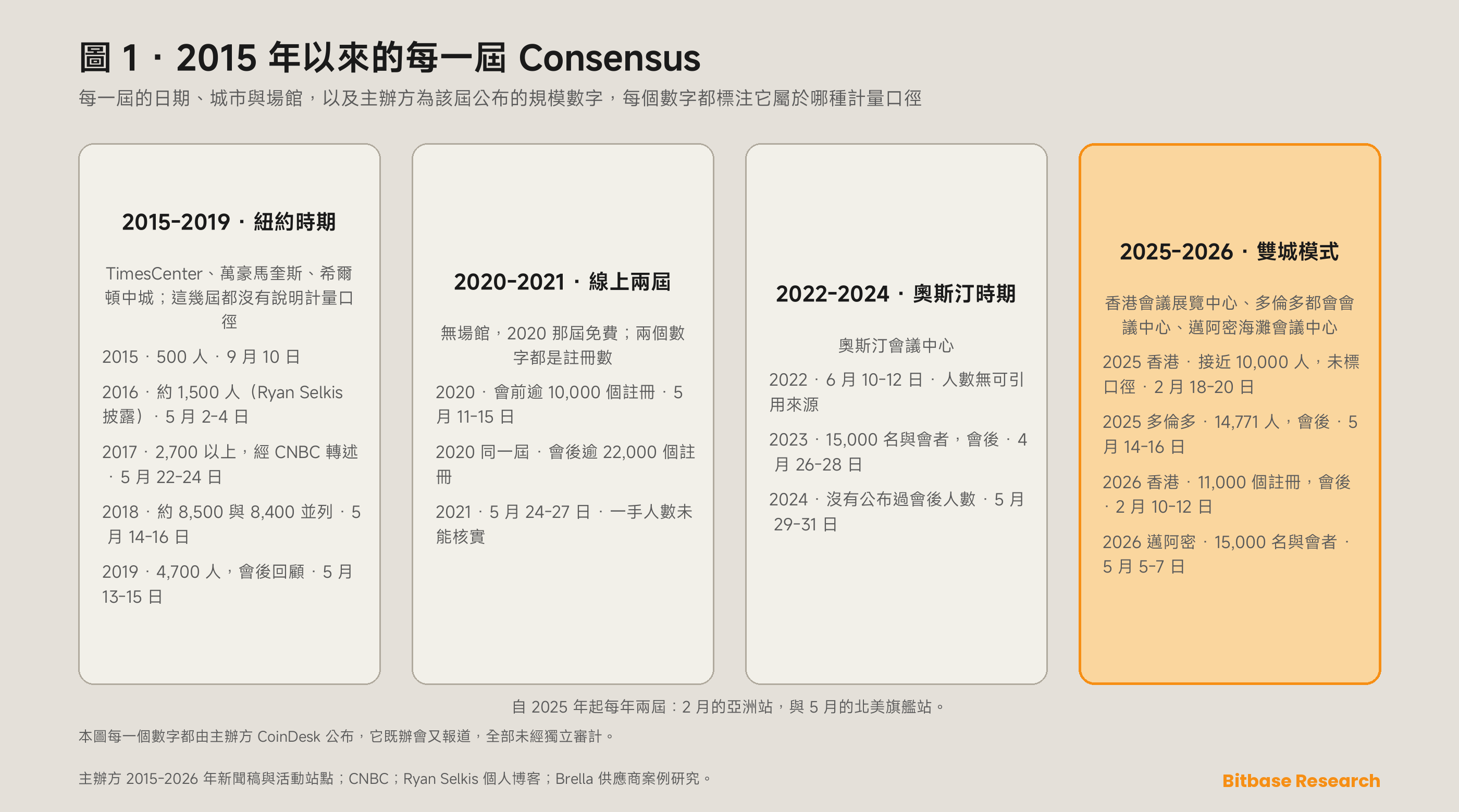 2015 年以來的每一屆 Consensus：日期、城市、場館，以及主辦方為各屆公布的規模數字，每個數字都標注了計量口徑。