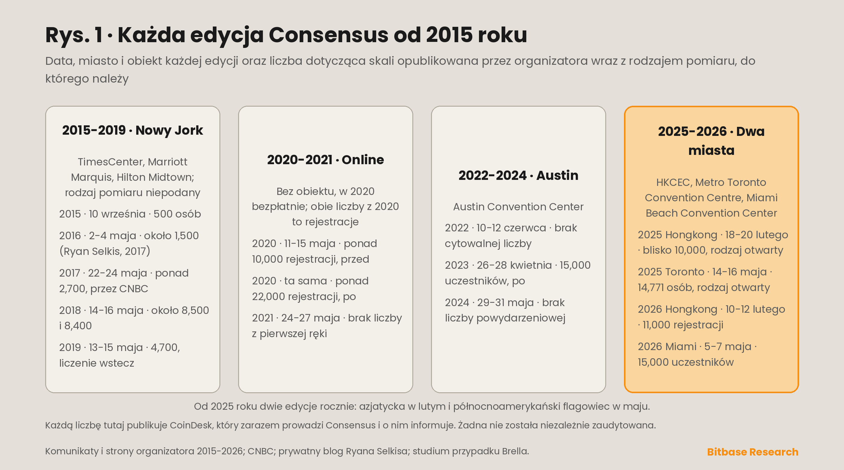 Każda edycja Consensus od 2015 roku: data, miasto, obiekt i liczba dotycząca skali opublikowana przez organizatora dla każdej z nich, z rodzajem pomiaru oznaczonym przy każdej liczbie.
