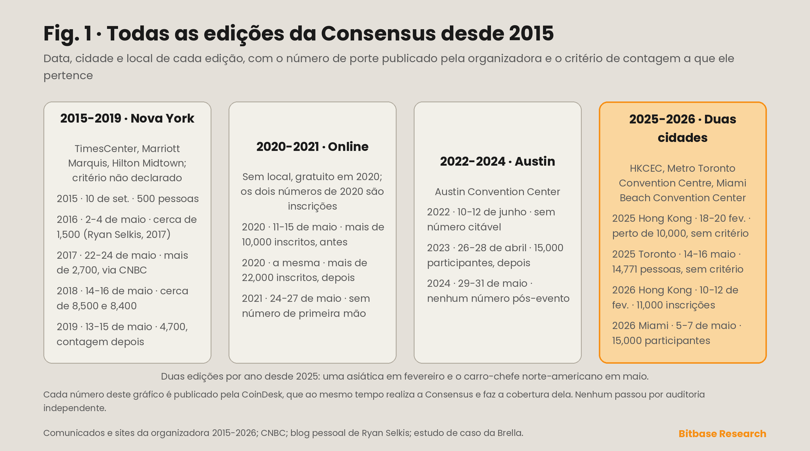 Todas as edições da Consensus desde 2015: data, cidade, local e o número de porte que a organizadora publicou para cada uma, com o critério de contagem indicado em cada número.