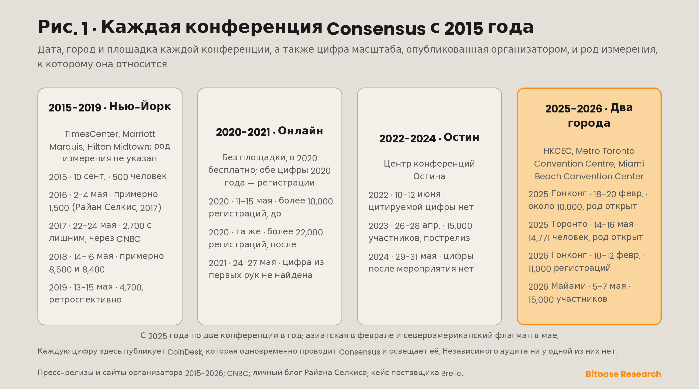 Каждая конференция Consensus начиная с 2015 года: дата, город, площадка и цифра масштаба, опубликованная организатором для каждой из них, с указанием рода измерения у каждой цифры.