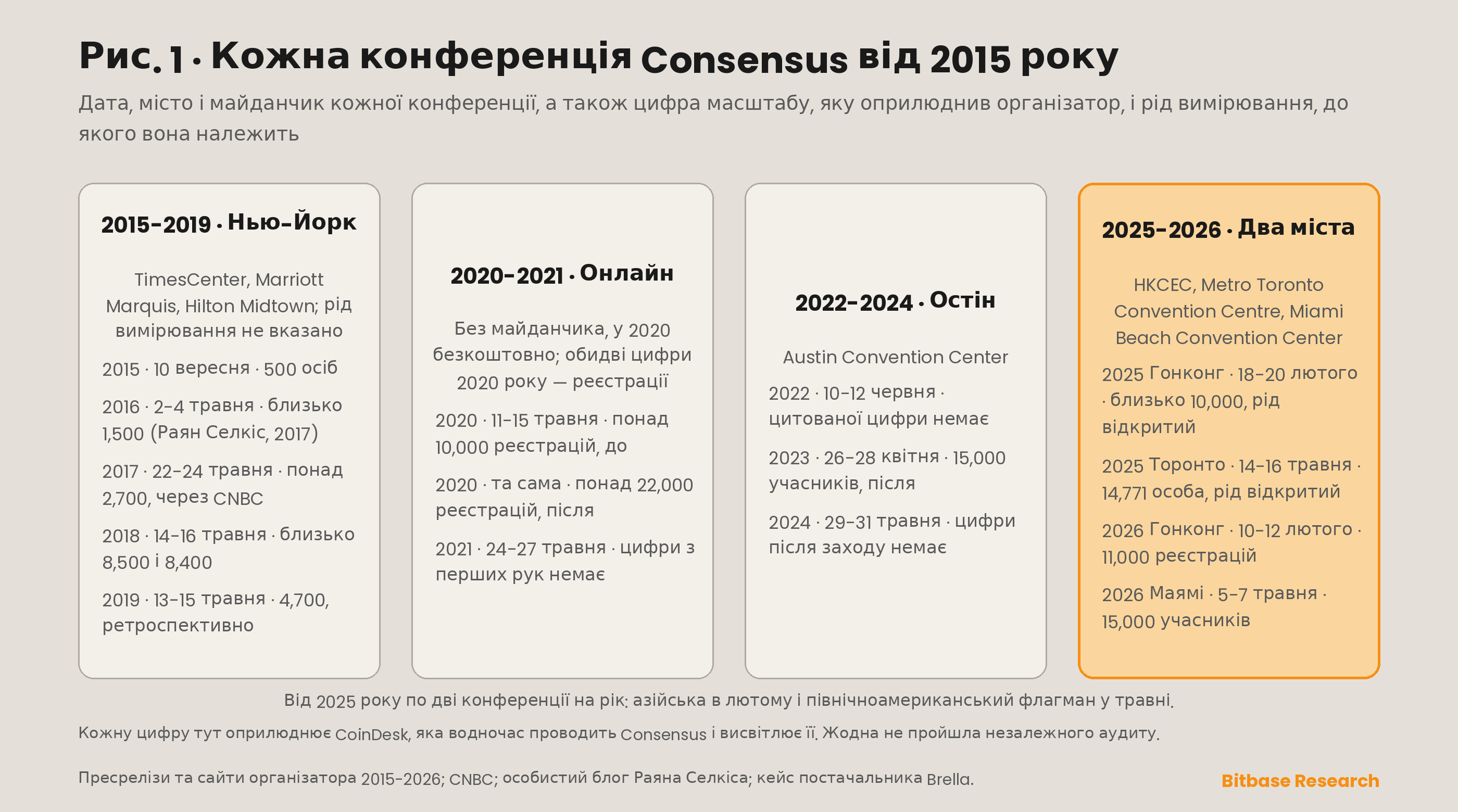Кожна конференція Consensus починаючи з 2015 року: дата, місто, майданчик і цифра масштабу, яку організатор оприлюднив для кожної з них, із позначкою роду вимірювання біля кожної цифри.