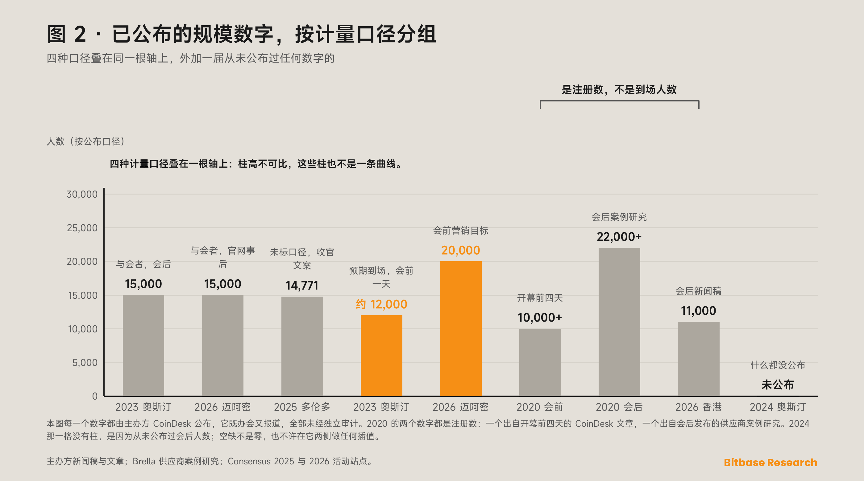 Consensus 各届已公布的规模数字，按计量口径分成不同序列作图，因为未标口径的点数、注册数、与会者数与会前目标不是同一条曲线。