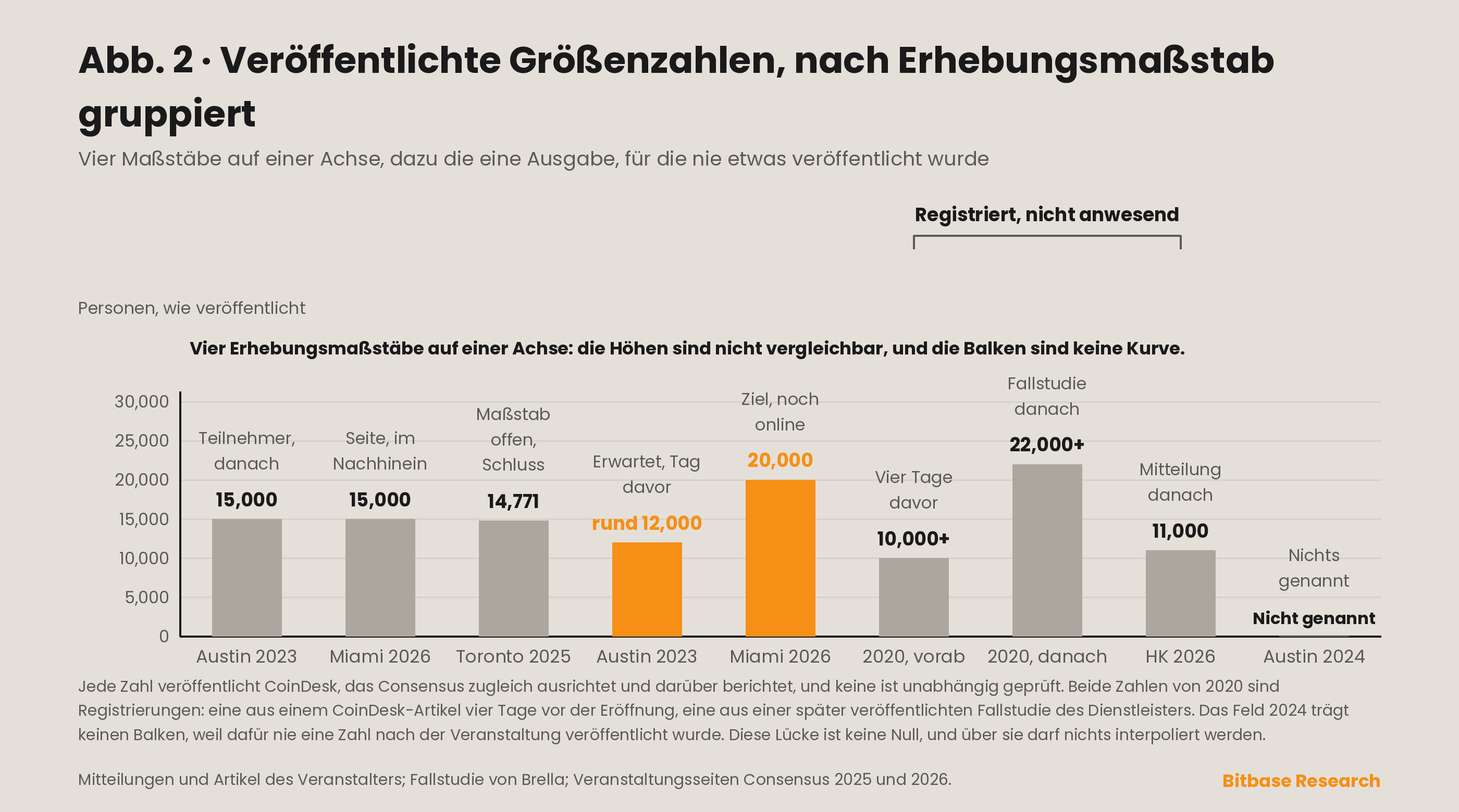 Veröffentlichte Größenzahlen über die Consensus-Ausgaben hinweg, als getrennte Reihen nach Erhebungsmaßstab geplottet, weil unbezeichnete Zählungen, Registrierungen, Teilnehmerzahlen und Ziele vor der Veranstaltung nicht eine Kurve sind.
