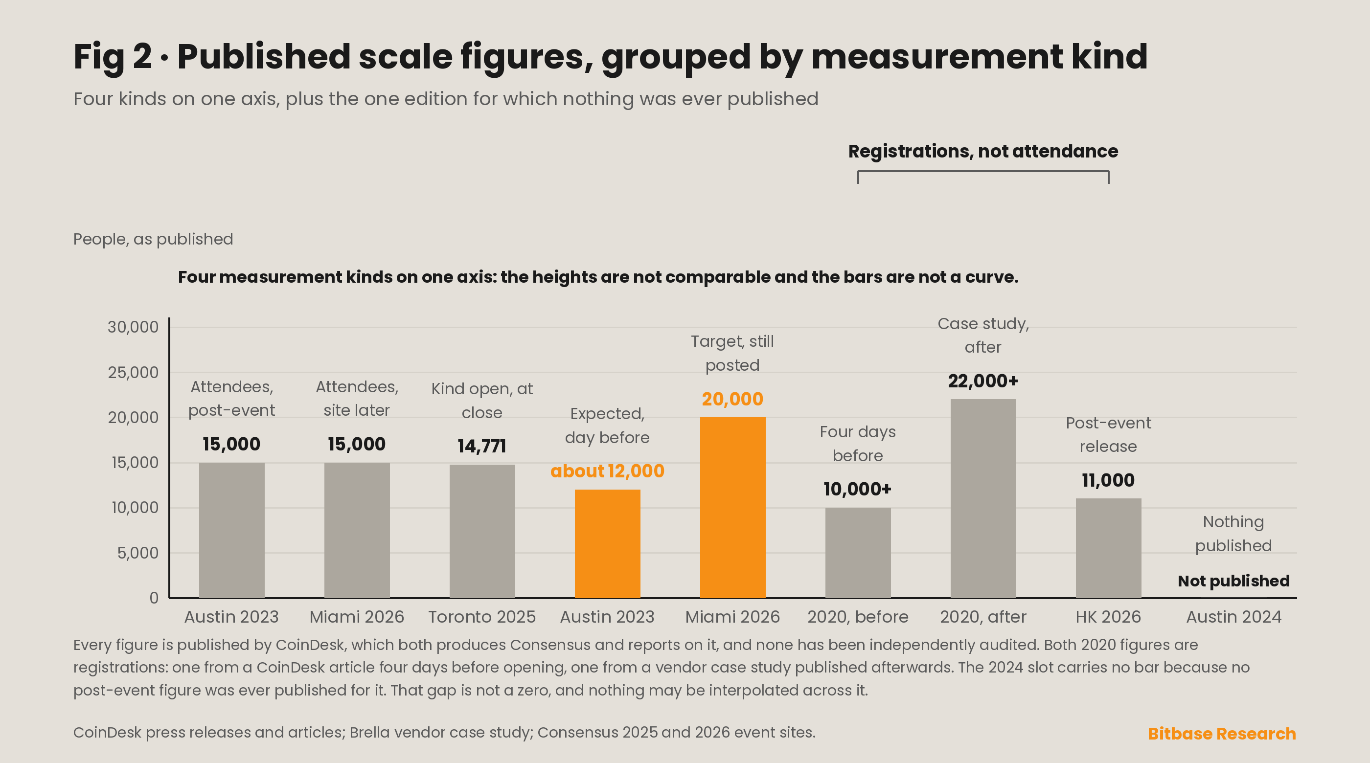 Published scale figures across Consensus editions, plotted as separate series by measurement kind, because undeclared counts, registrations, attendee counts and pre-event targets are not one curve.