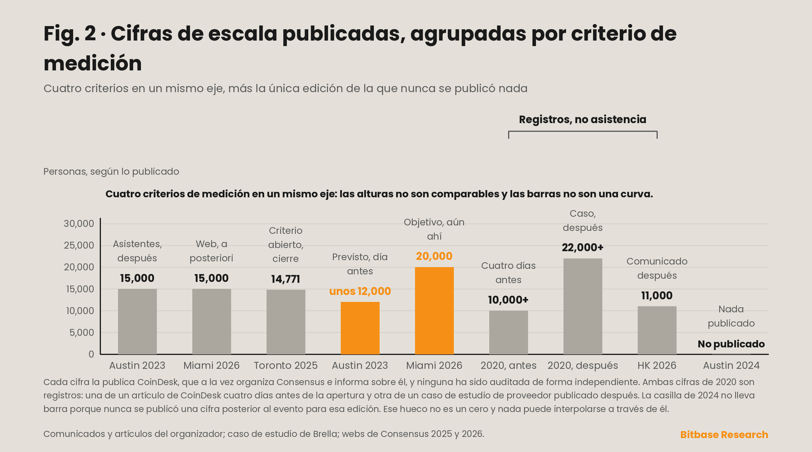 Cifras de escala publicadas a lo largo de las ediciones de Consensus, representadas como series separadas por criterio de medición, porque los recuentos sin criterio declarado, los registros, los recuentos de asistentes y los objetivos previos al evento no son una sola curva.