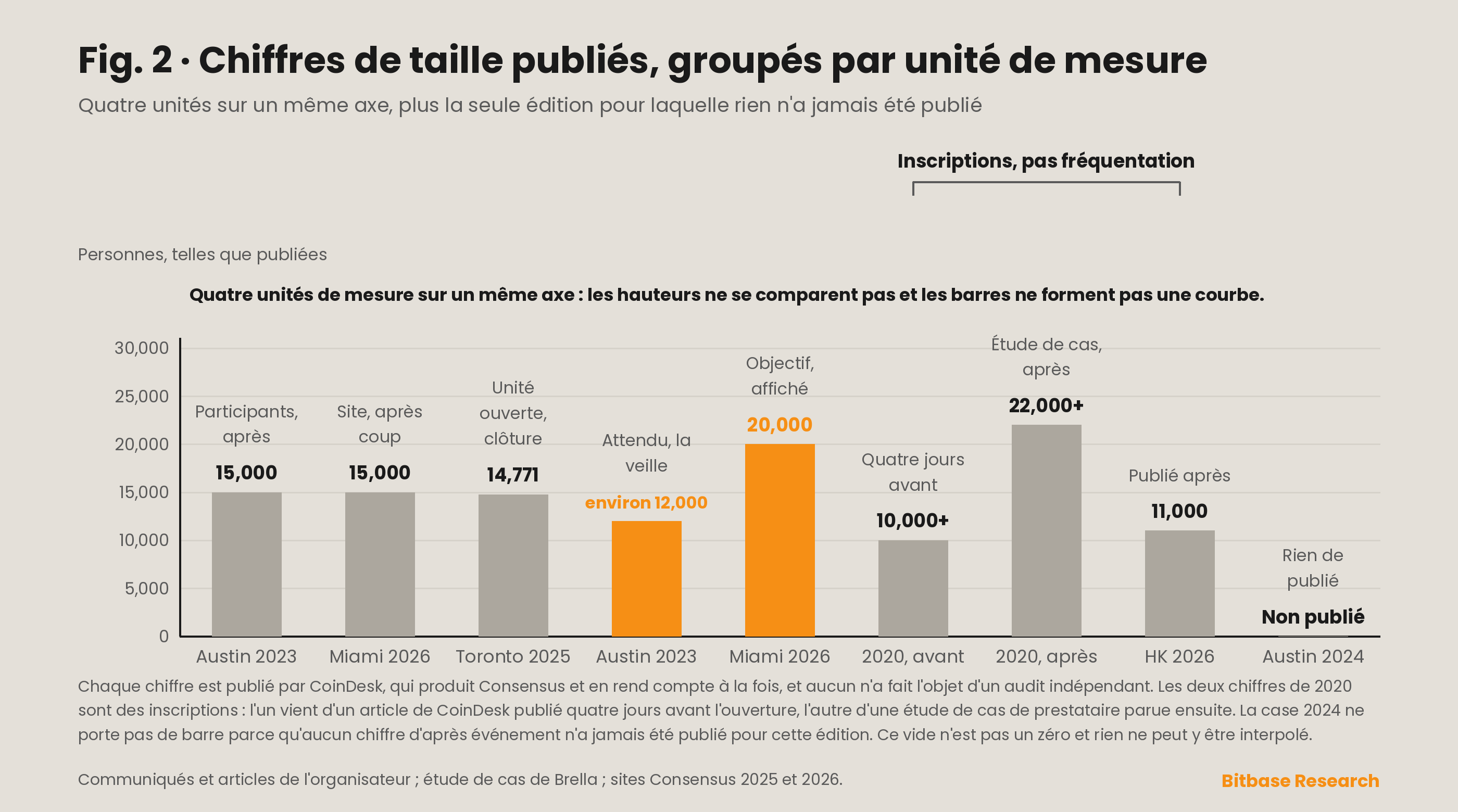 Chiffres de taille publiés au fil des éditions de Consensus, tracés en séries distinctes selon l’unité de mesure, parce que les décomptes non qualifiés, les inscriptions, les décomptes de participants et les objectifs avant événement ne forment pas une seule courbe.