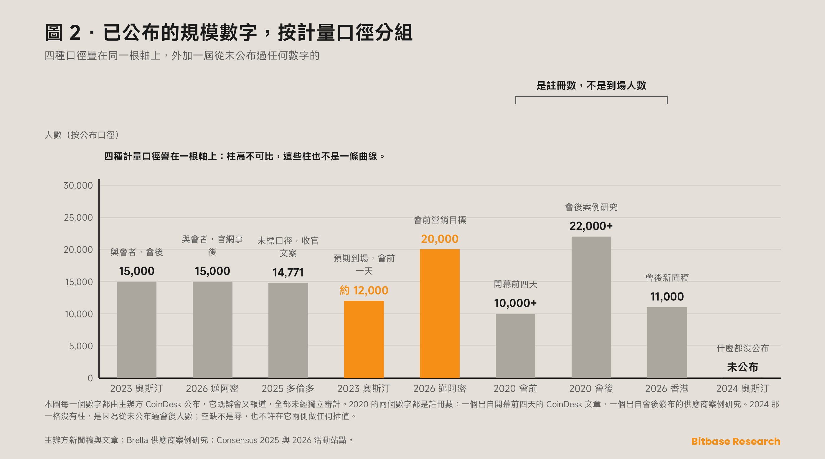 Consensus 各屆已公布的規模數字，按計量口徑分成不同序列作圖，因為未標口徑的點數、註冊數、與會者數與會前目標不是同一條曲線。
