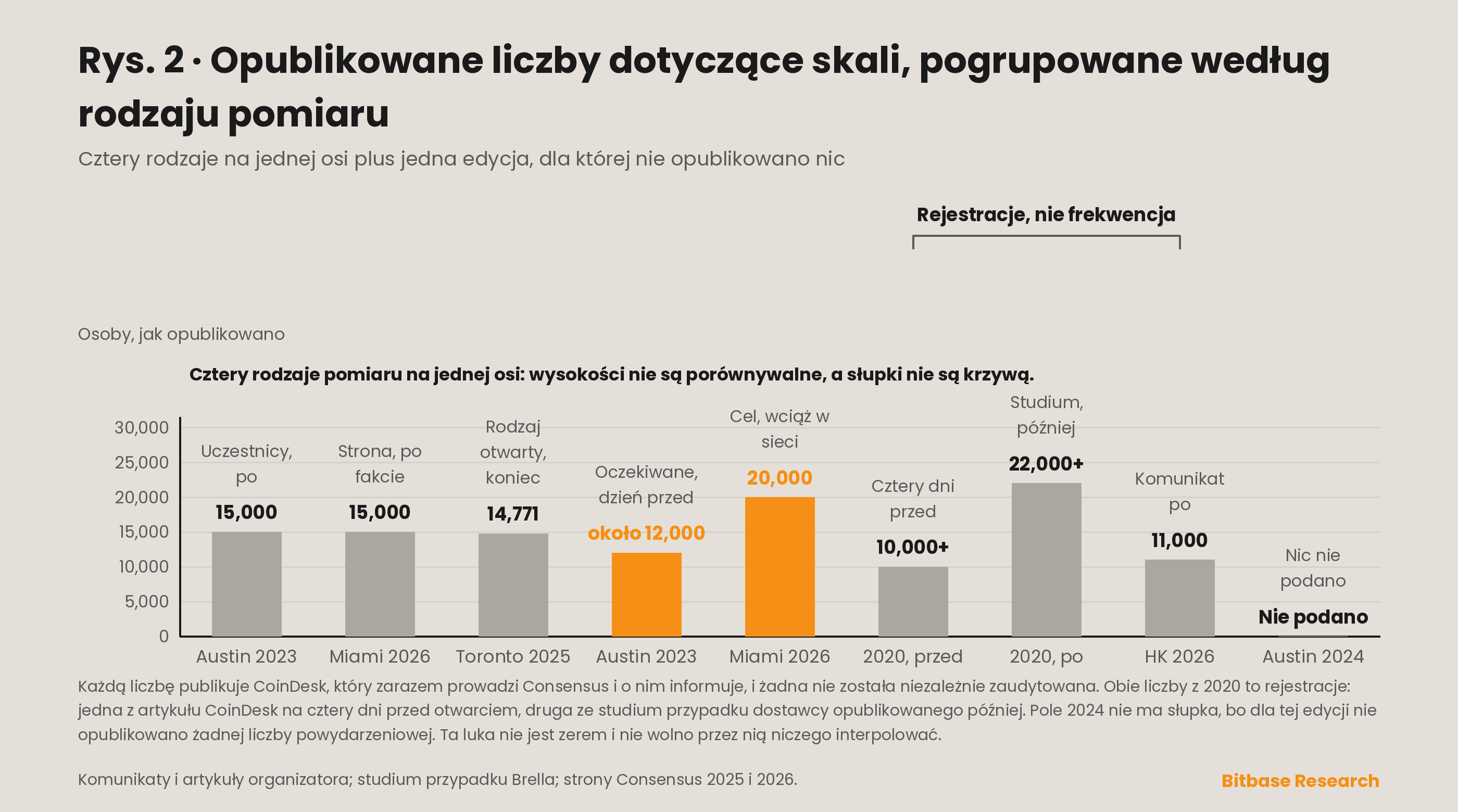 Opublikowane liczby dotyczące skali kolejnych edycji Consensus, naniesione jako osobne serie według rodzaju pomiaru, ponieważ liczenia bez podanej metody, rejestracje, liczby uczestników i cele przedwydarzeniowe nie są jedną krzywą.