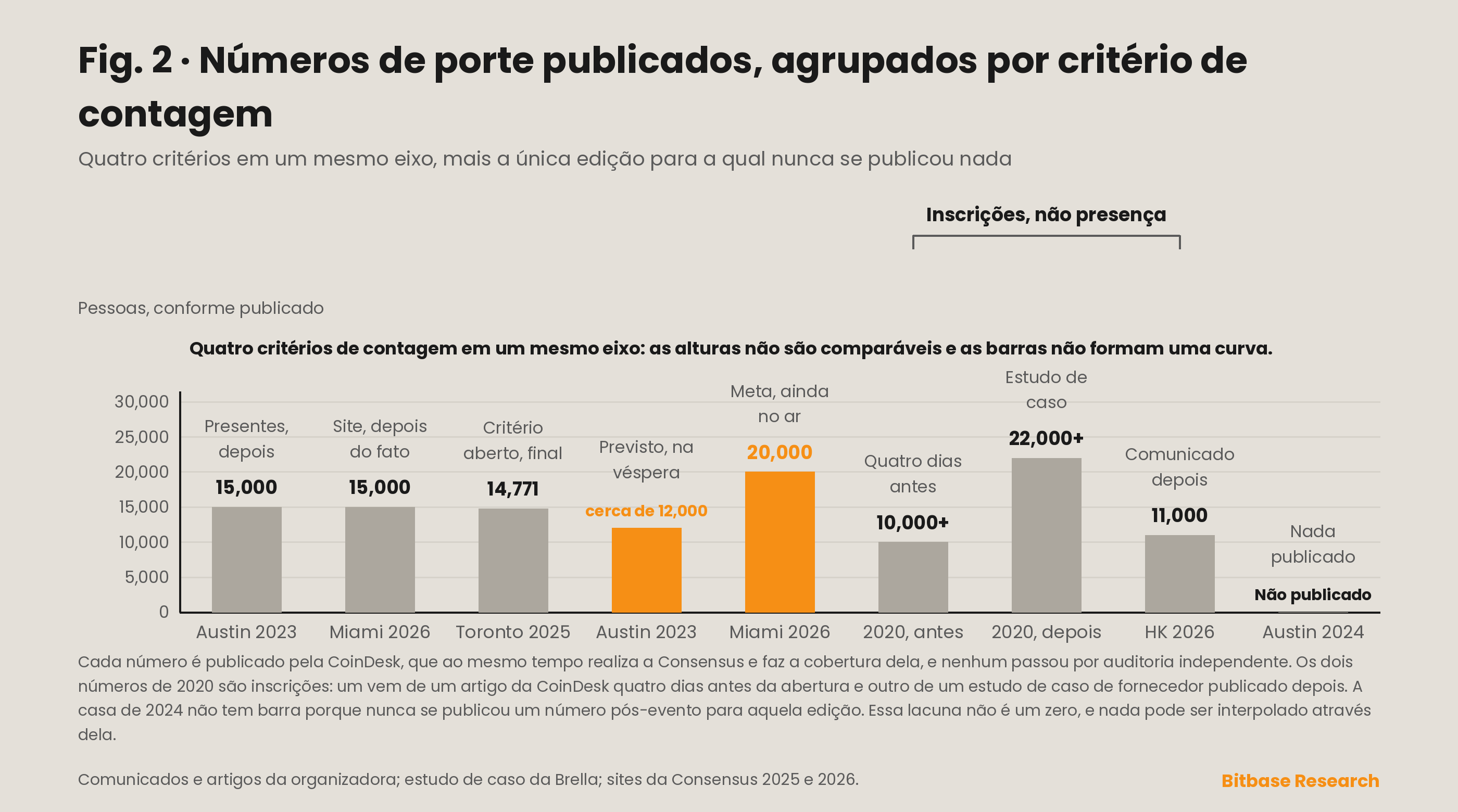 Números de porte publicados ao longo das edições da Consensus, plotados como séries separadas por critério de contagem, porque contagens sem critério declarado, inscrições, contagens de participantes e metas pré-evento não são uma curva só.