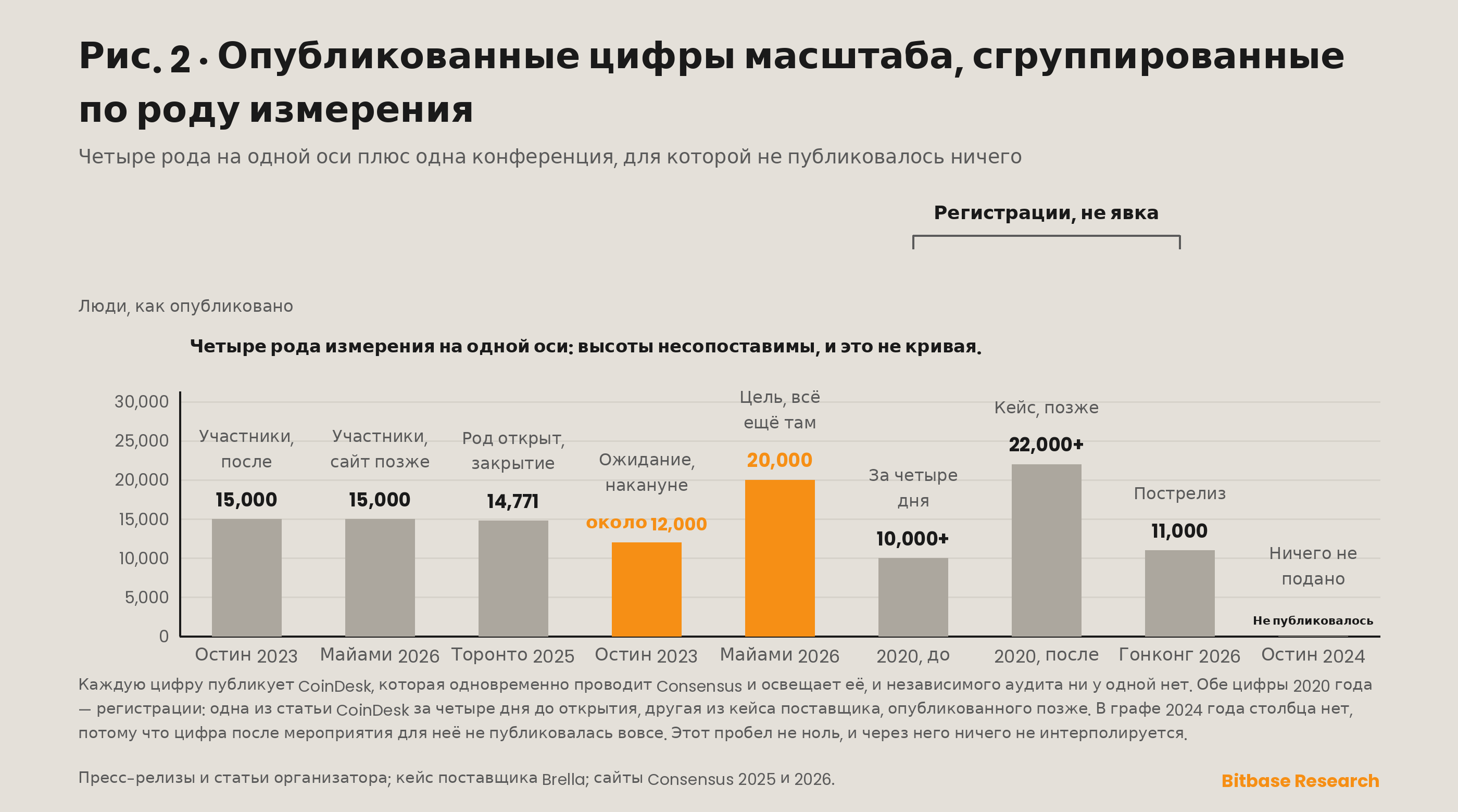 Опубликованные цифры масштаба по конференциям Consensus, нанесённые отдельными рядами по роду измерения, потому что подсчёты без указания методики, регистрации, подсчёты участников и предваряющие цели — это не одна кривая.
