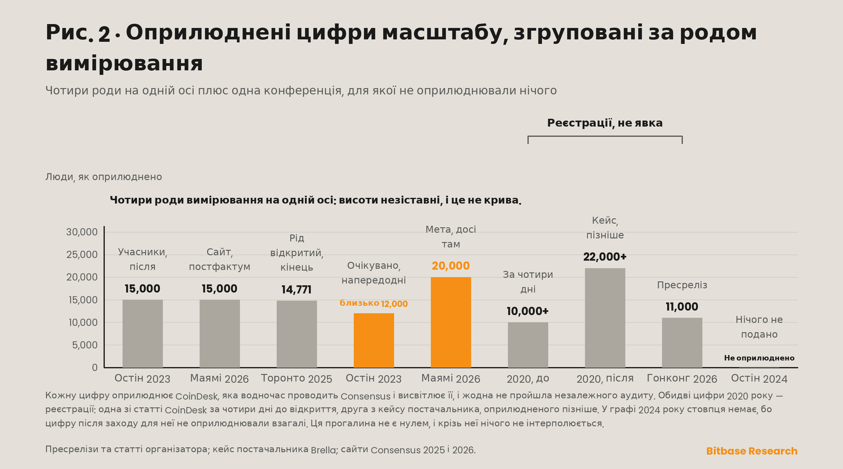 Оприлюднені цифри масштабу за конференціями Consensus, нанесені окремими рядами за родом вимірювання, бо підрахунки без вказаної методики, реєстрації, підрахунки учасників і цілі до заходу — це не одна крива.