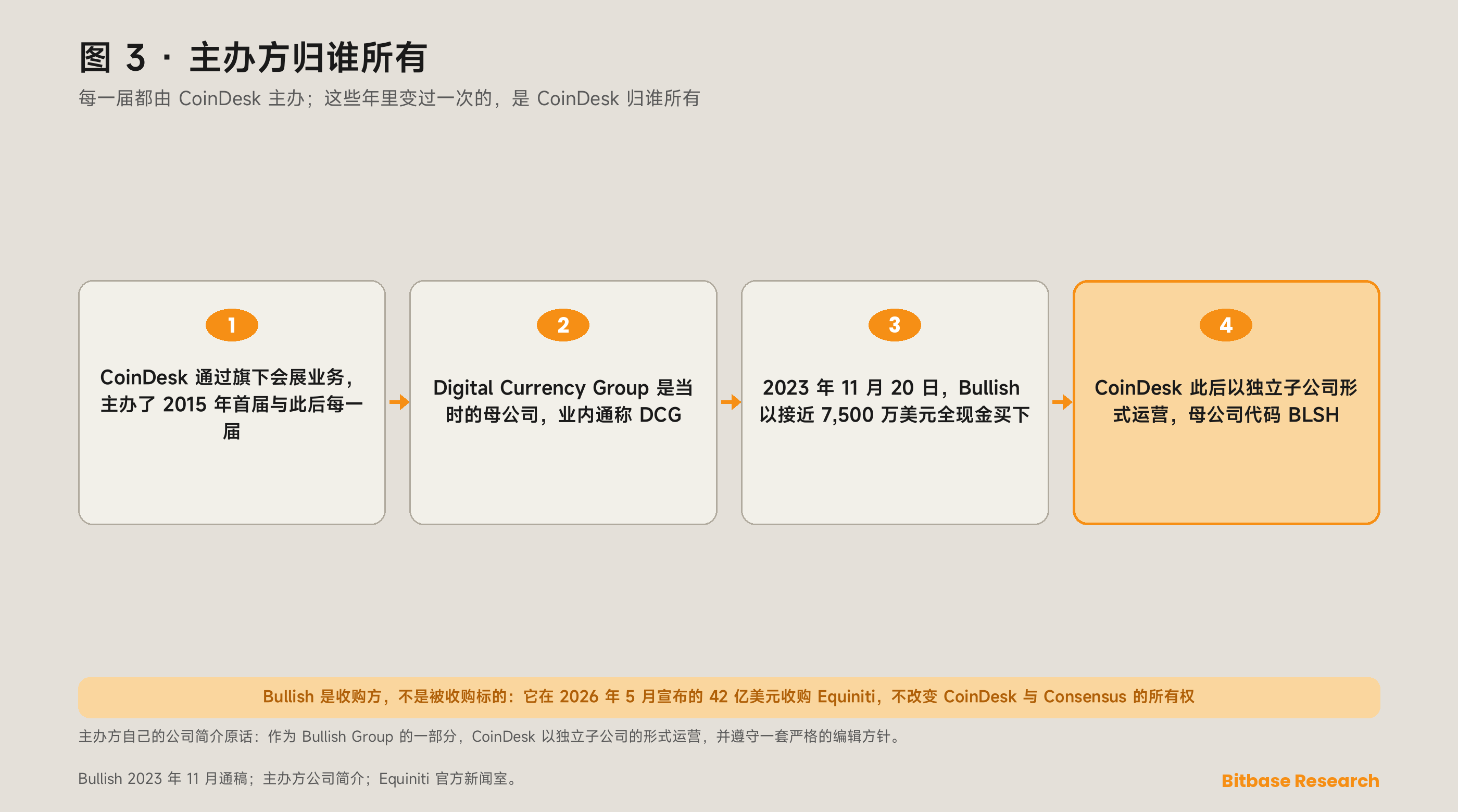 Consensus 主办方的所有权沿革：从 Digital Currency Group 旗下的 CoinDesk，到 2023 年 11 月被 Bullish 收购，Bullish 现以 BLSH 为代码在纽约证券交易所上市。