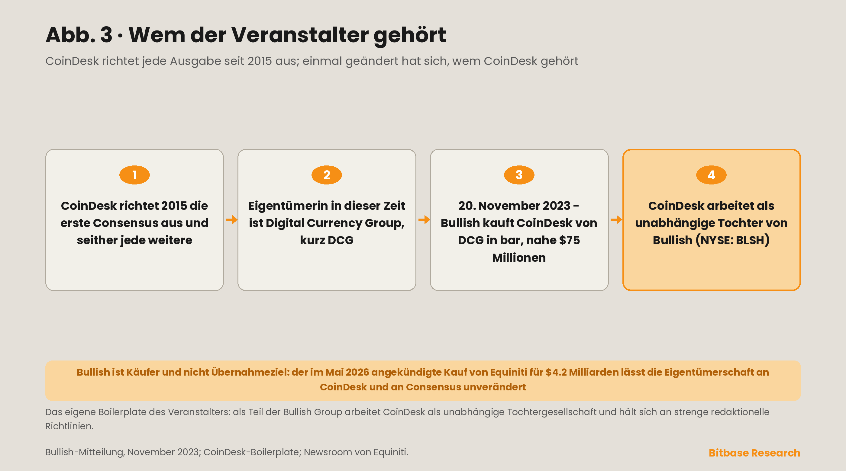 Eigentümer-Chronologie des Consensus-Veranstalters, von CoinDesk unter Digital Currency Group bis zur Übernahme durch Bullish im November 2023, heute an der NYSE unter BLSH notiert.