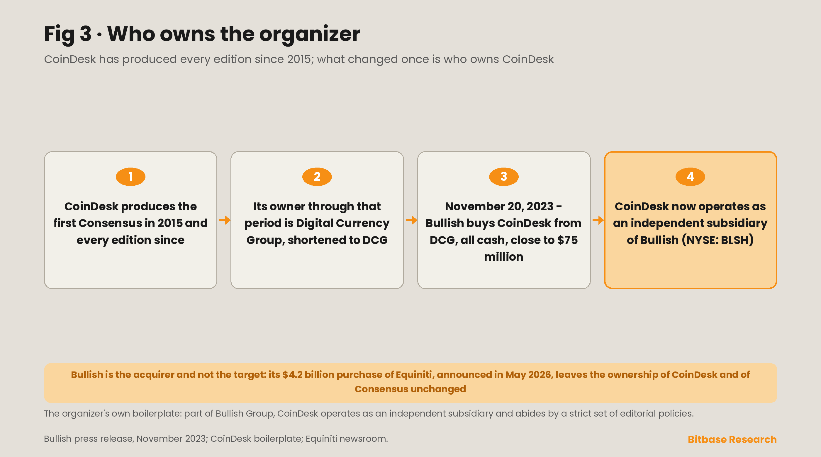 Ownership timeline of the Consensus organizer, from CoinDesk under Digital Currency Group through its November 2023 acquisition by Bullish, now listed on the NYSE as BLSH.