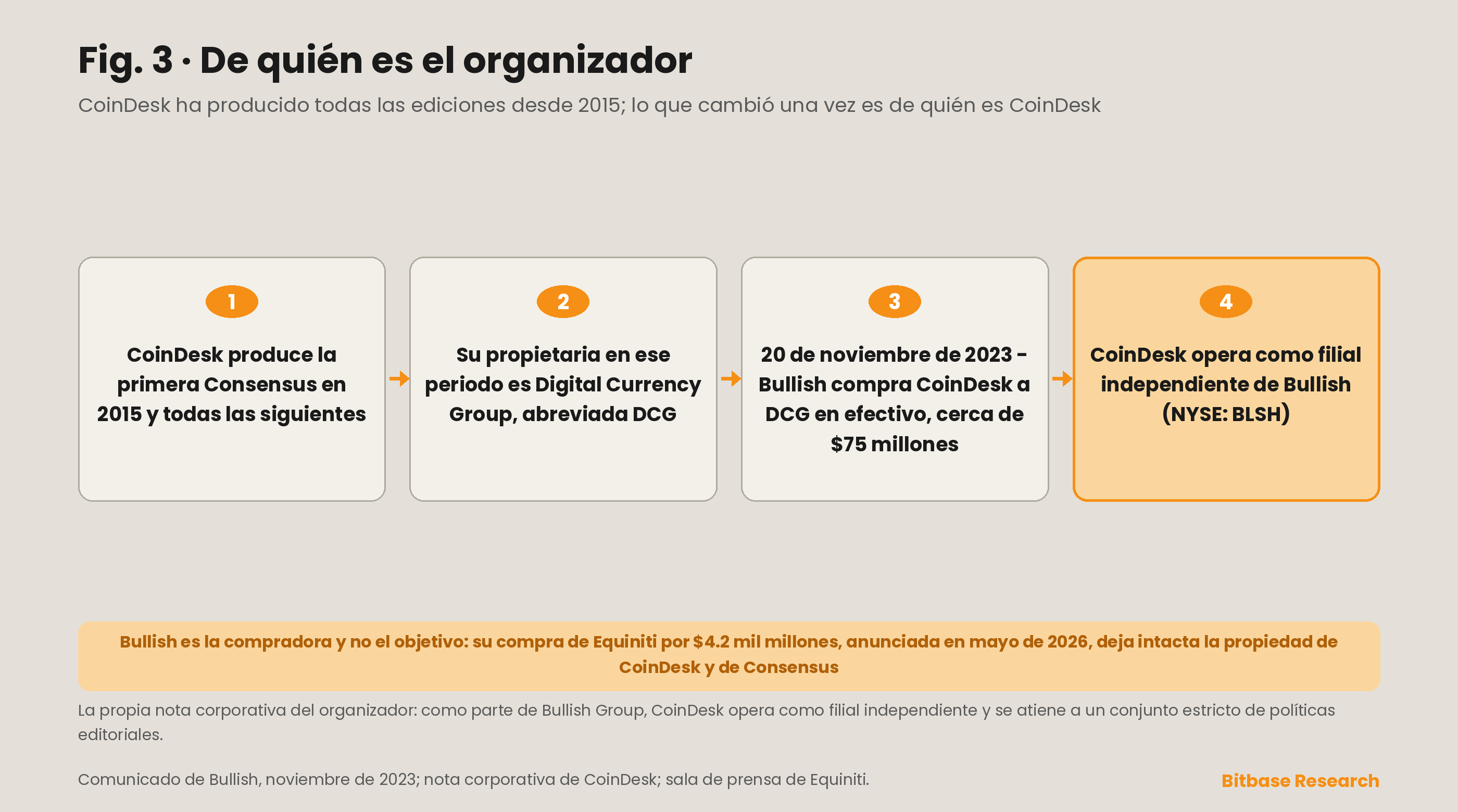 Cronología de la propiedad del organizador de Consensus, desde CoinDesk bajo Digital Currency Group hasta su adquisición por Bullish en noviembre de 2023, hoy cotizada en la NYSE como BLSH.