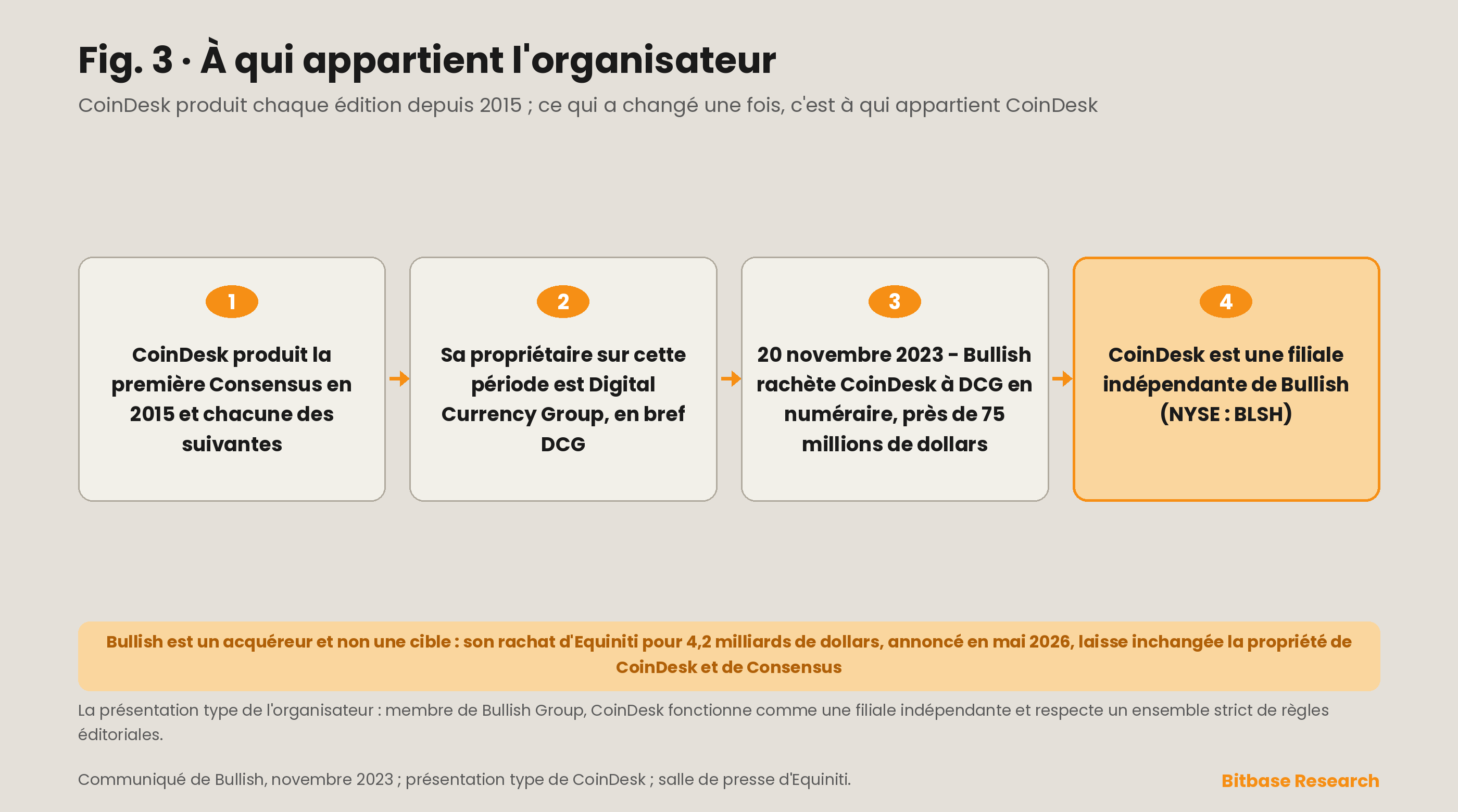 Chronologie de l’actionnariat de l’organisateur de Consensus, de CoinDesk sous Digital Currency Group jusqu’à son rachat en novembre 2023 par Bullish, aujourd’hui cotée au NYSE sous le symbole BLSH.