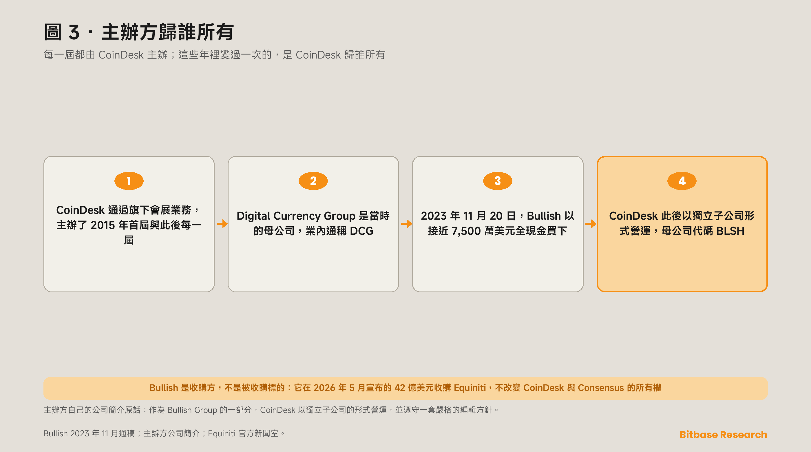 Consensus 主辦方的所有權沿革：從 Digital Currency Group 旗下的 CoinDesk，到 2023 年 11 月被 Bullish 收購，Bullish 現以 BLSH 為代碼在紐約證券交易所上市。