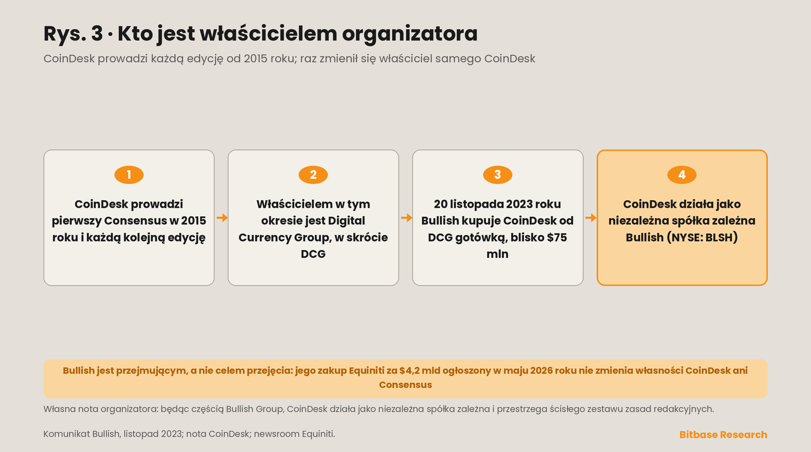 Oś czasu własności organizatora Consensus: od CoinDesk w strukturze Digital Currency Group do przejęcia przez Bullish w listopadzie 2023 roku, notowanego dziś na NYSE pod tickerem BLSH.
