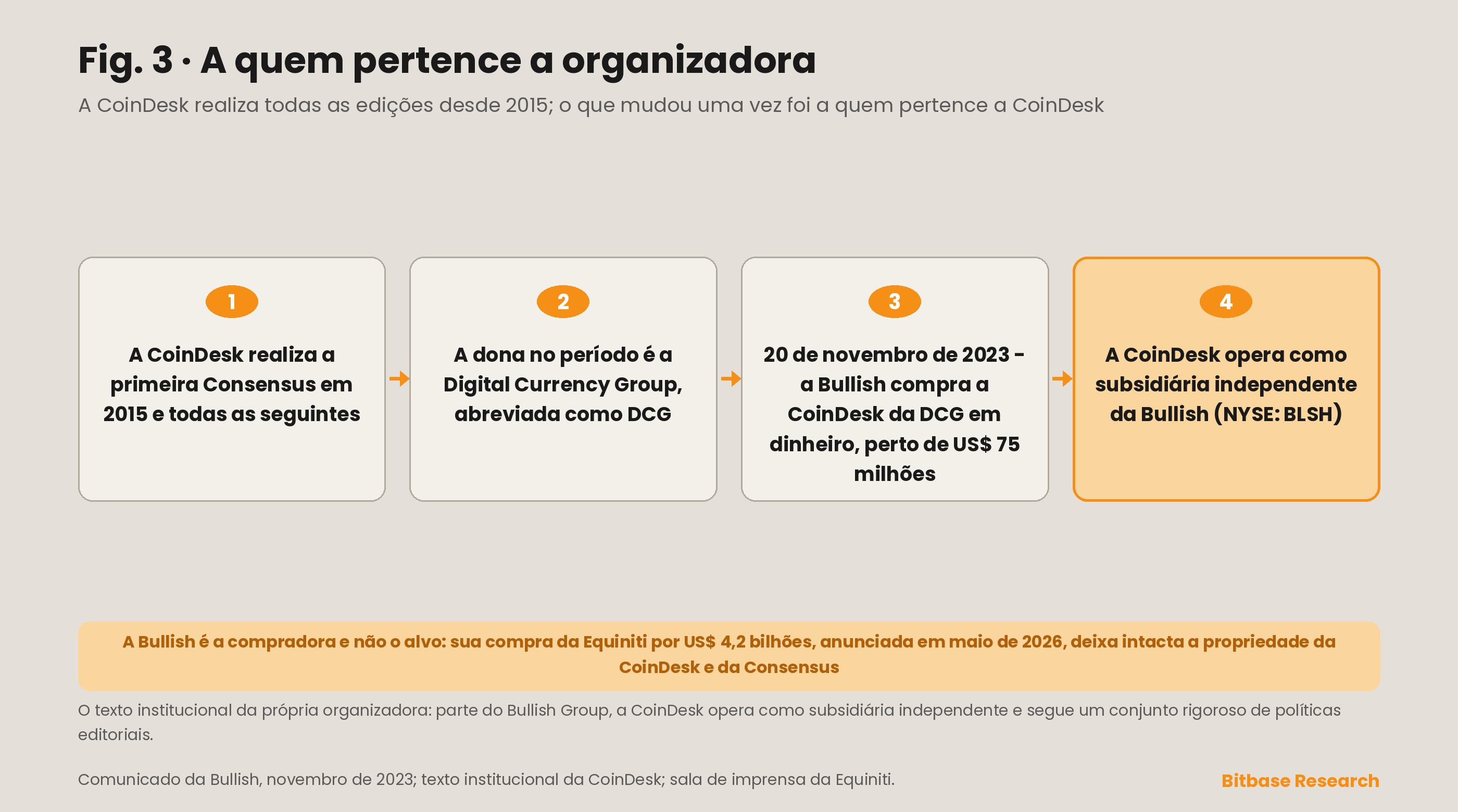 Linha do tempo da propriedade da organizadora da Consensus, da CoinDesk sob a Digital Currency Group até sua aquisição pela Bullish em novembro de 2023, hoje listada na NYSE como BLSH.