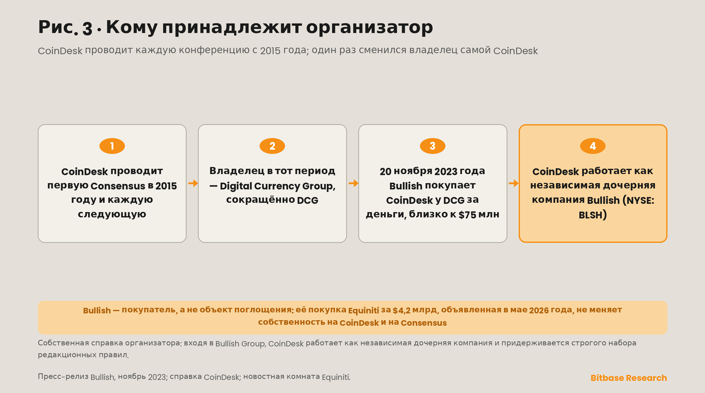 Хронология собственности организатора Consensus: от CoinDesk в составе Digital Currency Group до её покупки компанией Bullish в ноябре 2023 года, ныне торгующейся на NYSE под тикером BLSH.
