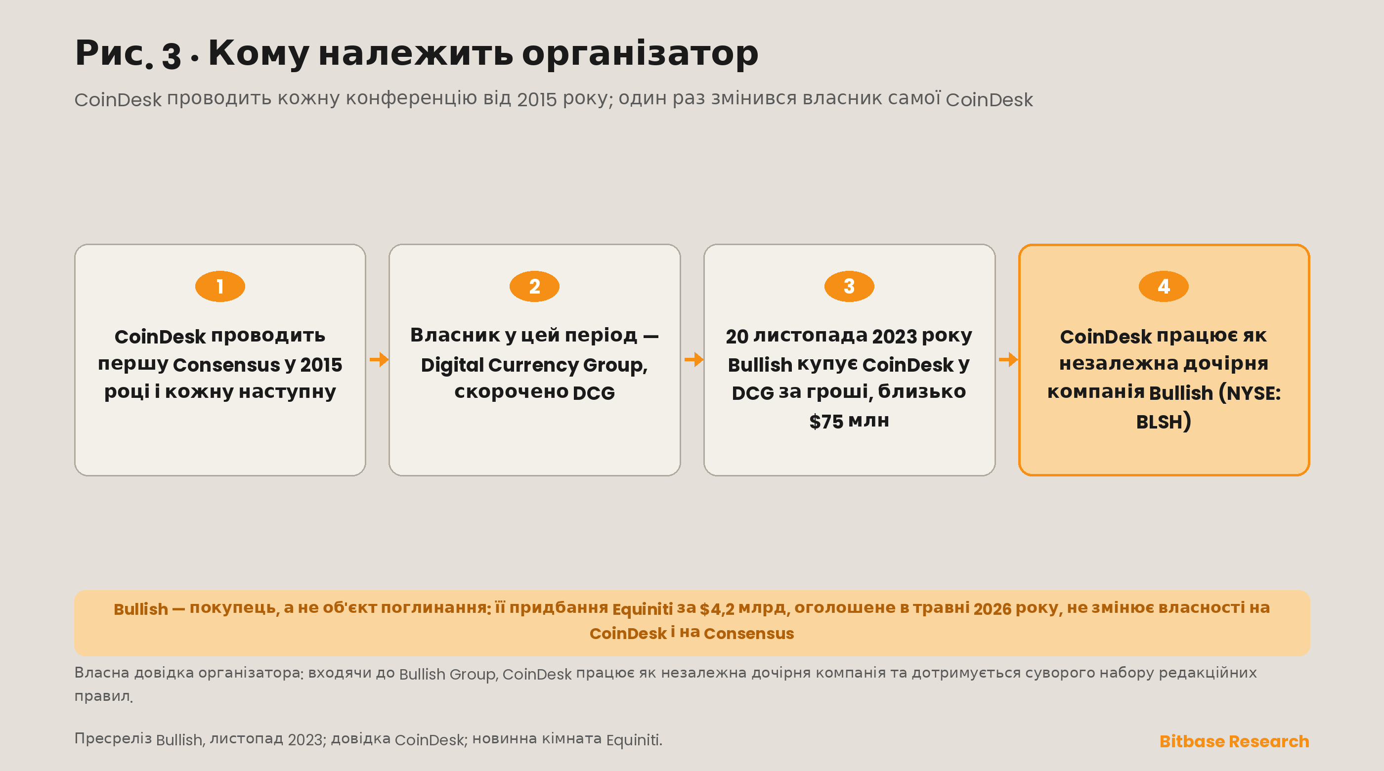 Хронологія власності організатора Consensus: від CoinDesk у складі Digital Currency Group до її придбання компанією Bullish у листопаді 2023 року, що нині торгується на NYSE під тикером BLSH.