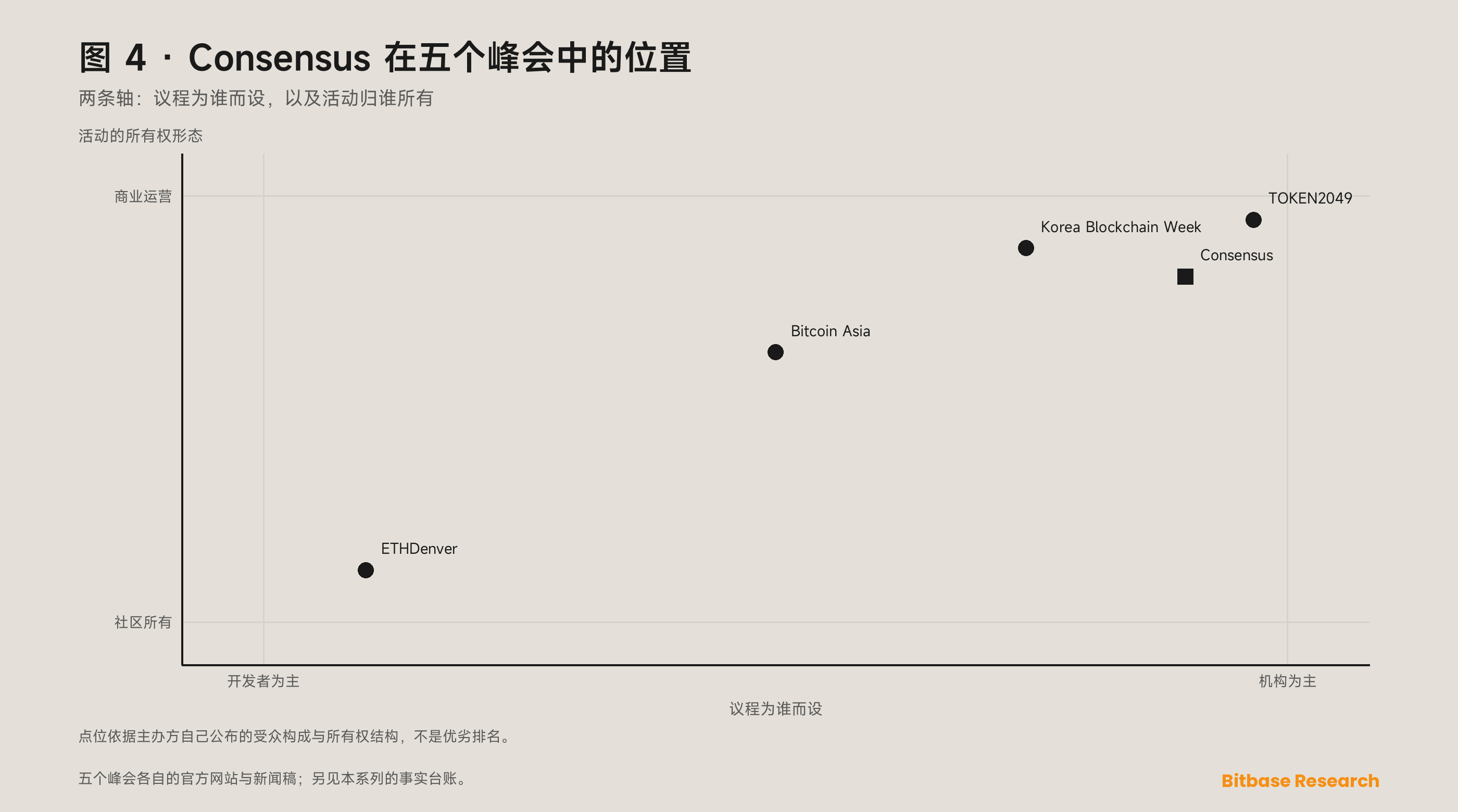 定位矩阵：以机构受众对开发者受众、商业属性对社区属性这两条轴，把 Consensus 与 Bitcoin Asia、TOKEN2049、ETHDenver 及 Korea Blockchain Week 放在一起。