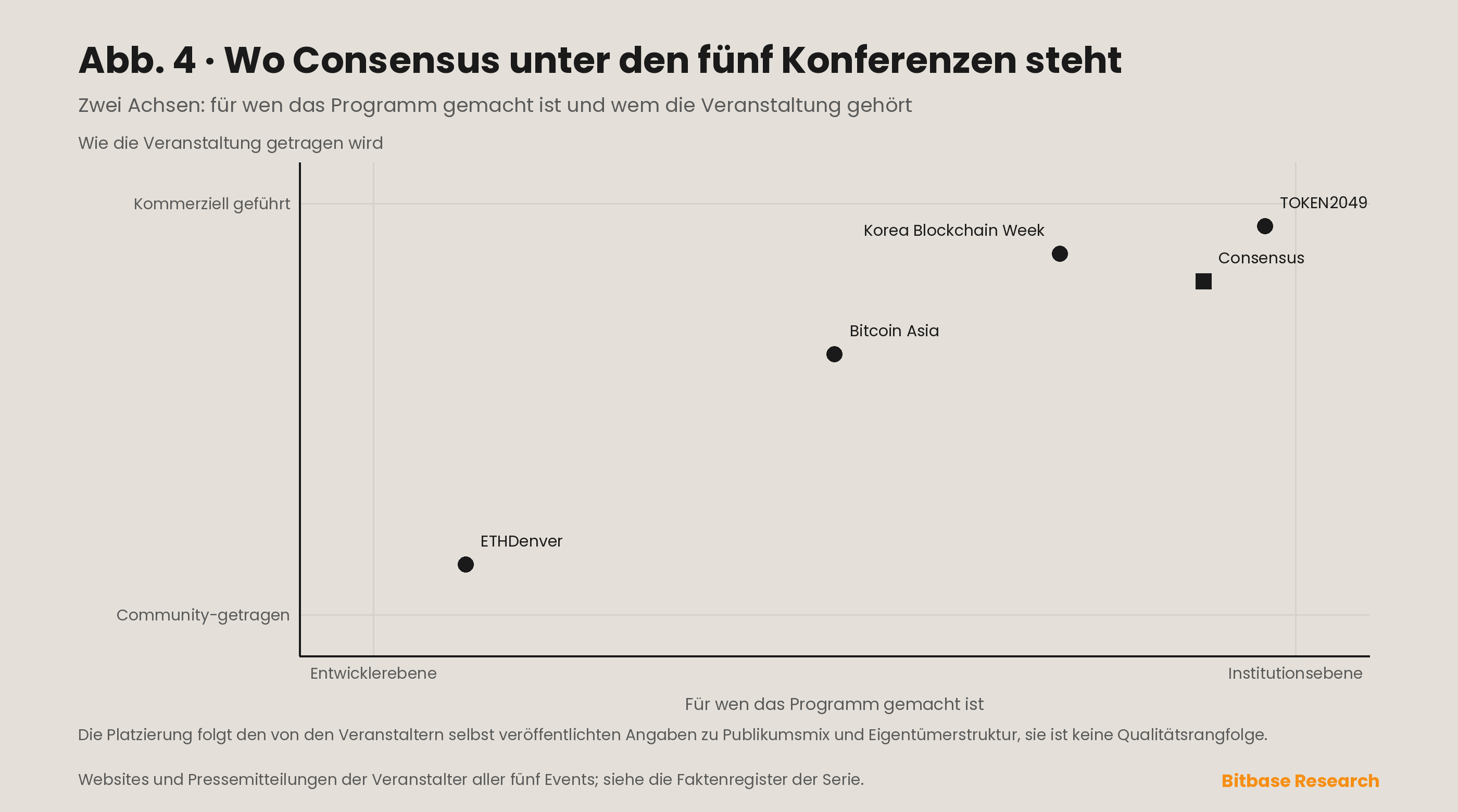 Positionierungsmatrix, die Consensus gegenüber Bitcoin Asia, TOKEN2049, ETHDenver und Korea Blockchain Week auf zwei Achsen einordnet: institutionelles gegenüber Entwicklerpublikum und kommerzielle gegenüber gemeinschaftlicher Trägerschaft.
