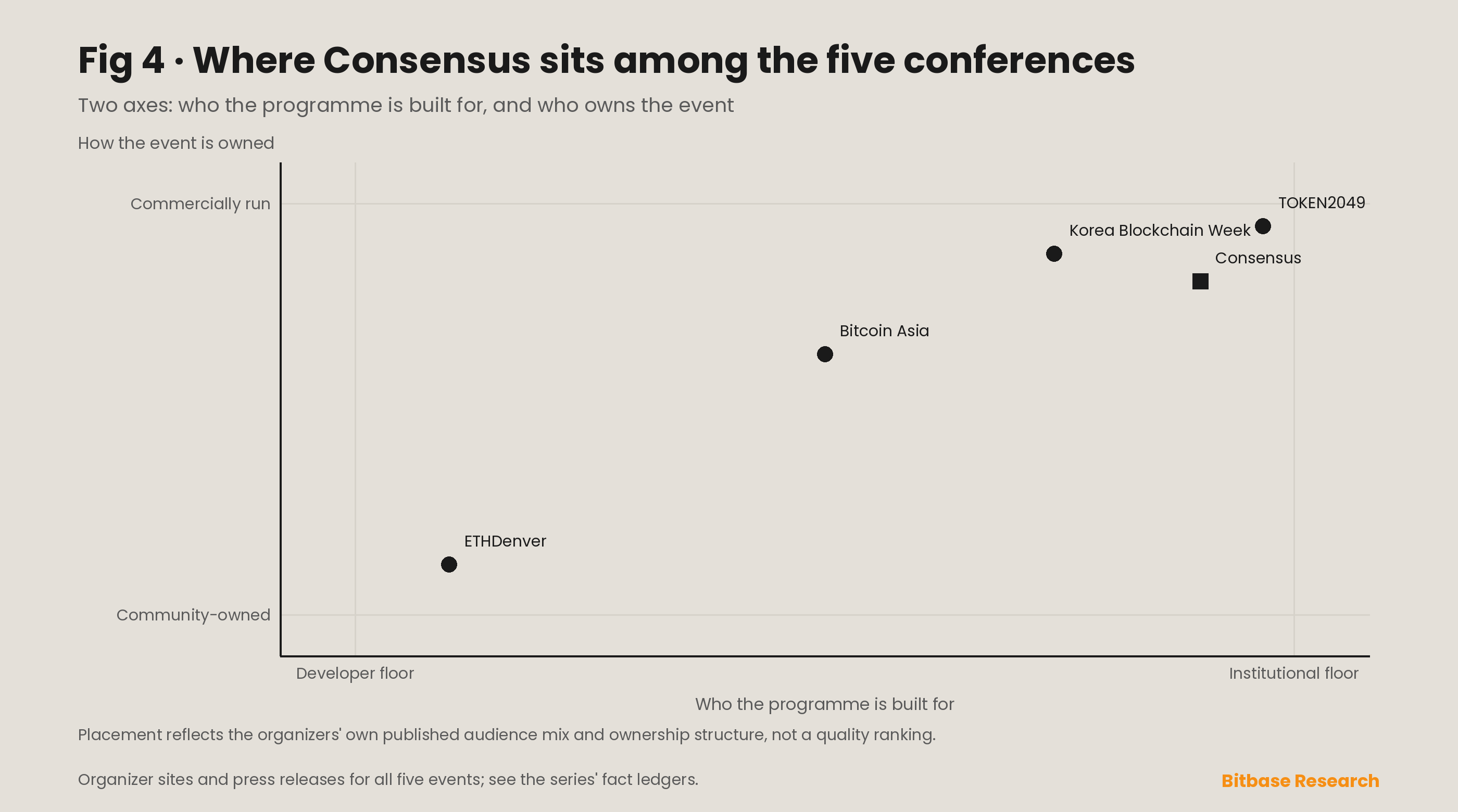 Positioning matrix placing Consensus against Bitcoin Asia, TOKEN2049, ETHDenver and Korea Blockchain Week on two axes: institutional versus developer audience, and commercial versus community ownership.