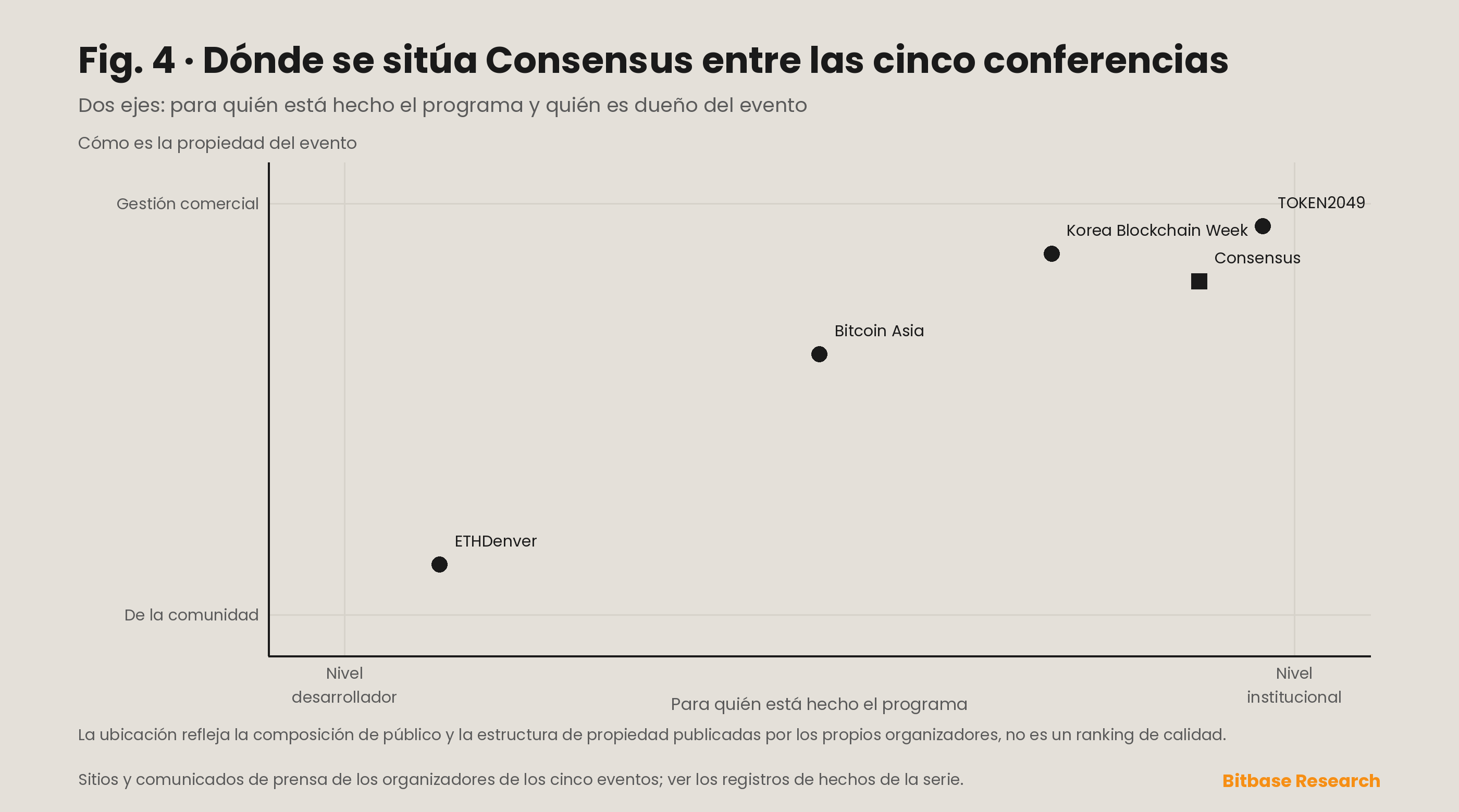 Matriz de posicionamiento que sitúa a Consensus frente a Bitcoin Asia, TOKEN2049, ETHDenver y Korea Blockchain Week en dos ejes: público institucional frente a público de desarrolladores, y titularidad comercial frente a comunitaria.