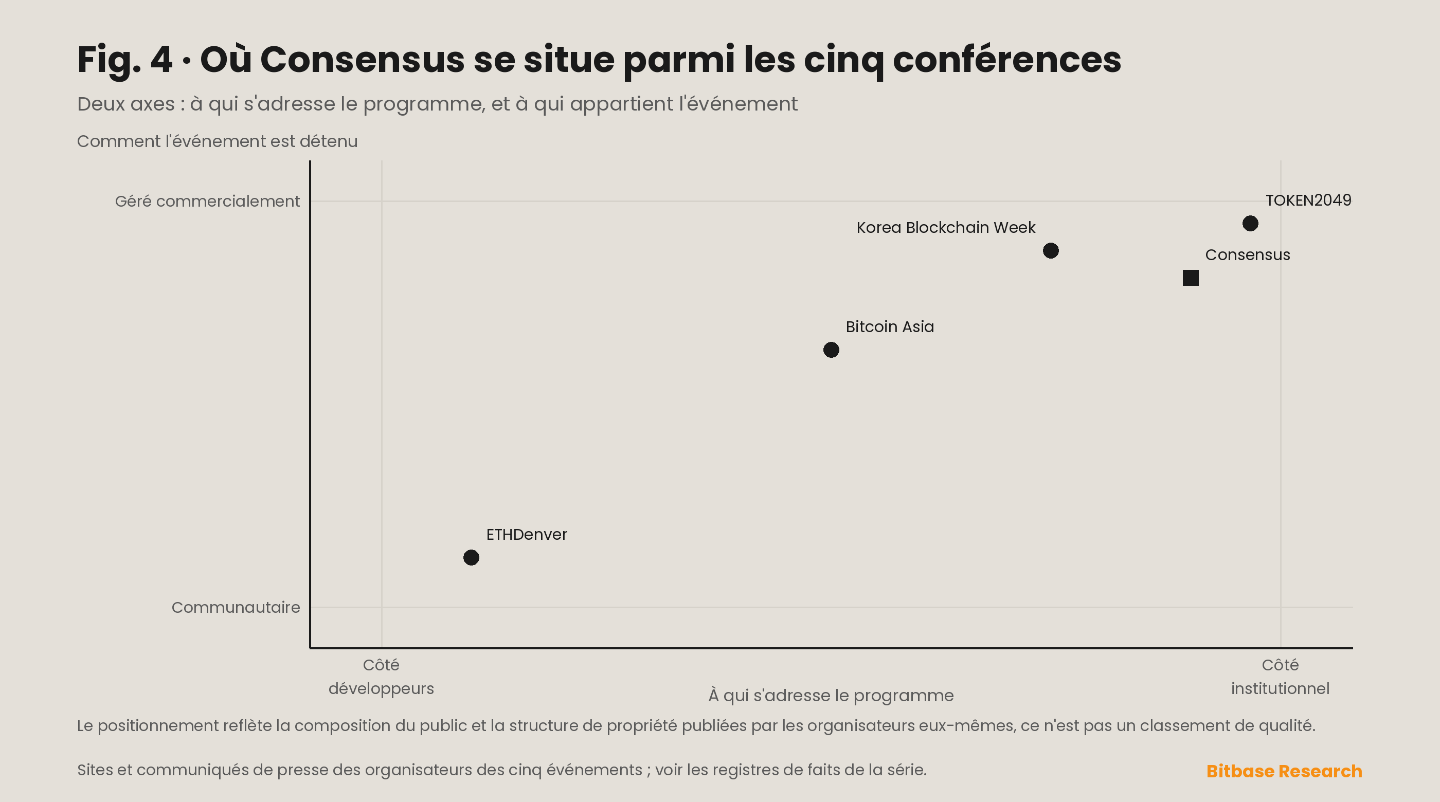 Matrice de positionnement situant Consensus par rapport à Bitcoin Asia, TOKEN2049, ETHDenver et Korea Blockchain Week sur deux axes : public institutionnel contre public de développeurs, et gouvernance commerciale contre gouvernance communautaire.