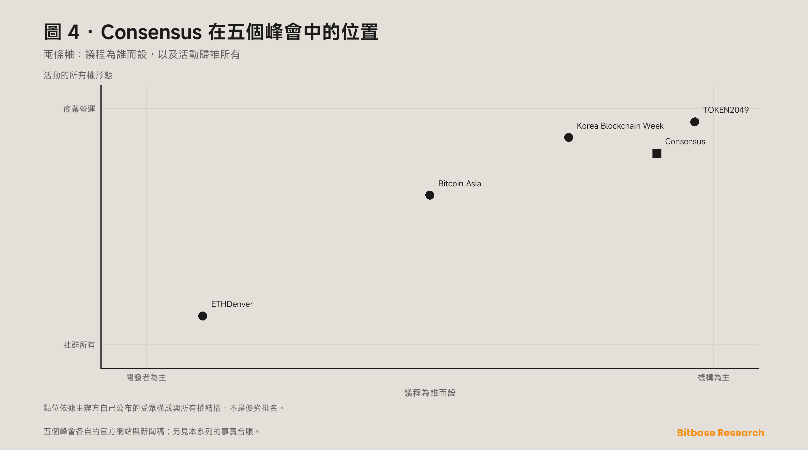 定位矩陣：以機構受眾對開發者受眾、商業屬性對社群屬性這兩條軸，把 Consensus 與 Bitcoin Asia、TOKEN2049、ETHDenver 及 Korea Blockchain Week 放在一起。