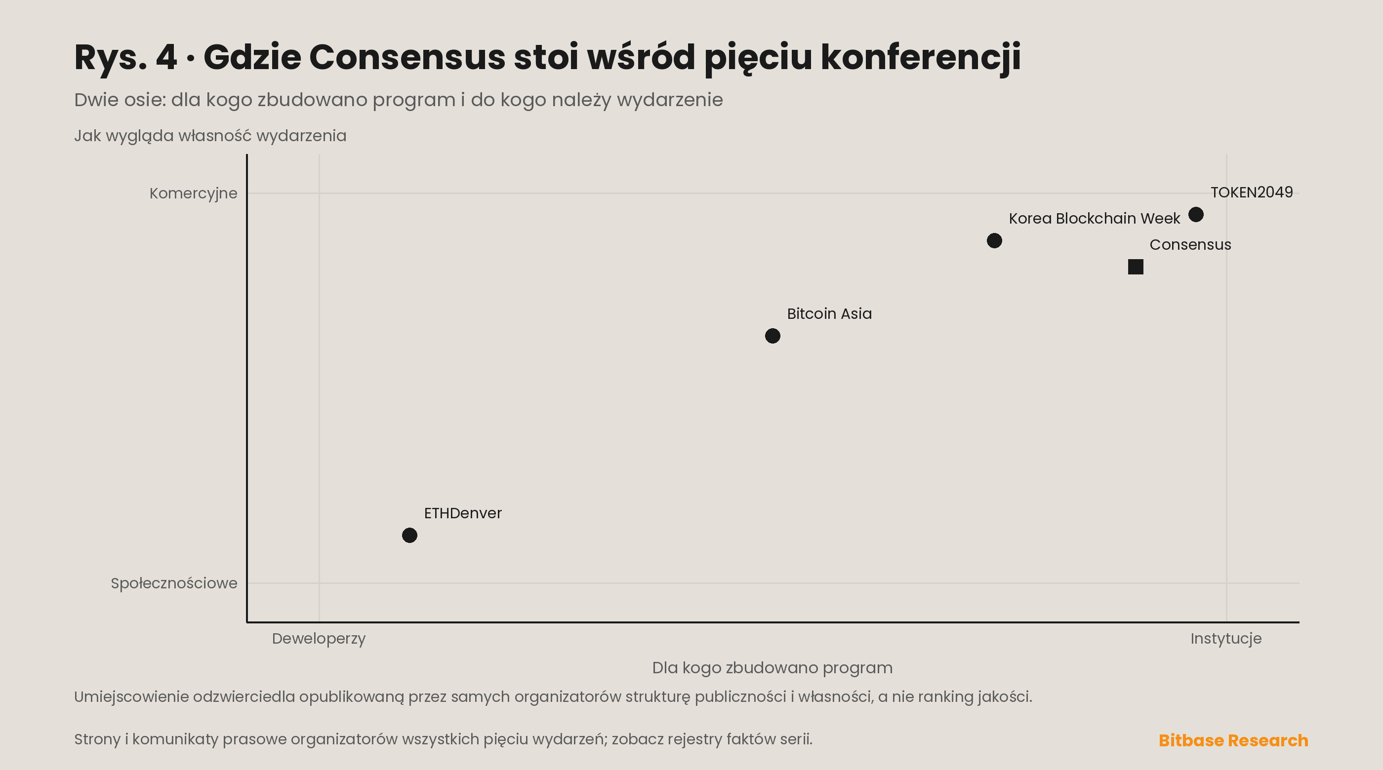 Macierz pozycjonowania umieszczająca Consensus wobec Bitcoin Asia, TOKEN2049, ETHDenver i Korea Blockchain Week na dwóch osiach: publiczność instytucjonalna kontra deweloperska oraz własność komercyjna kontra społecznościowa.
