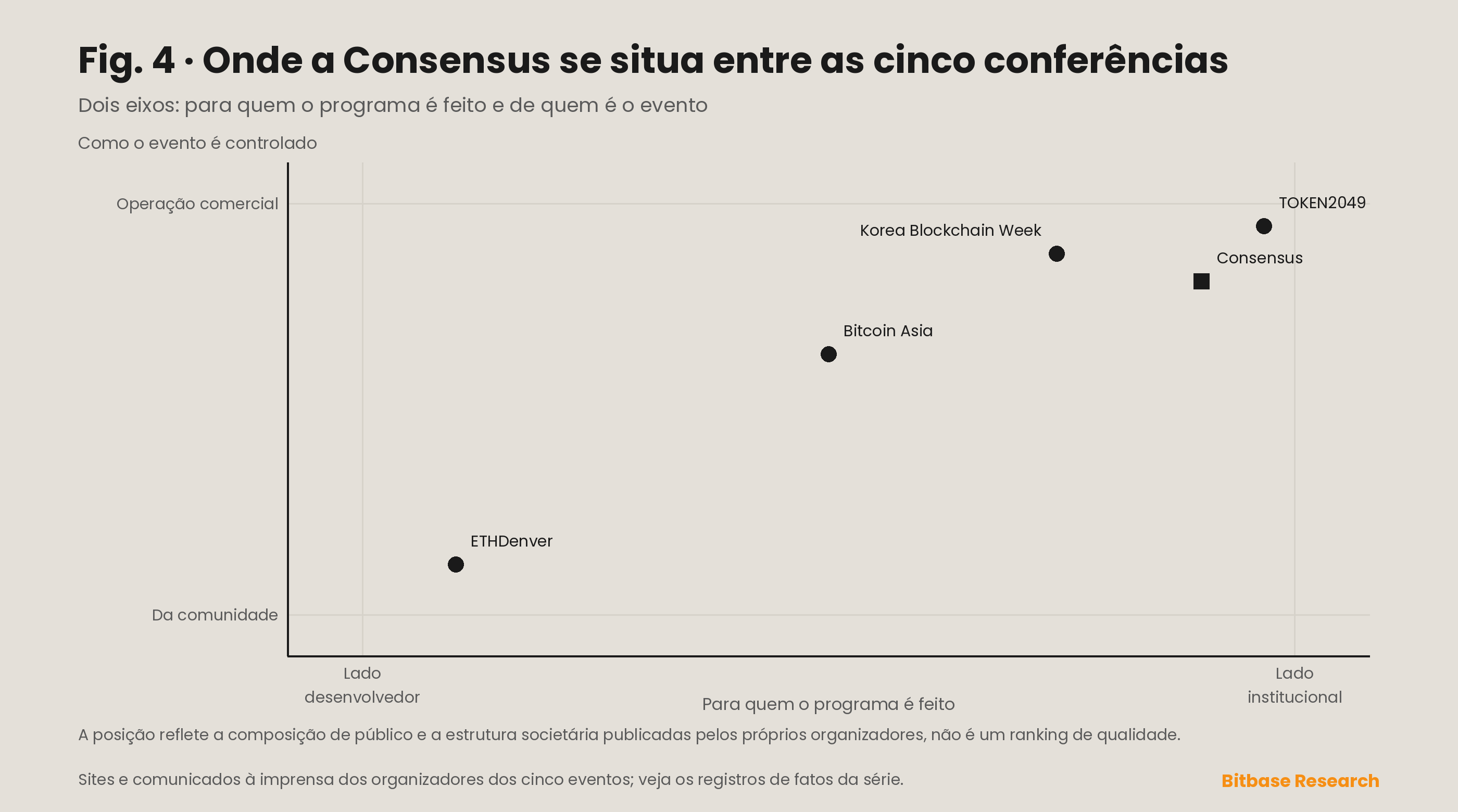 Matriz de posicionamento situando a Consensus em relação a Bitcoin Asia, TOKEN2049, ETHDenver e Korea Blockchain Week em dois eixos: público institucional versus de desenvolvedores, e propriedade comercial versus comunitária.