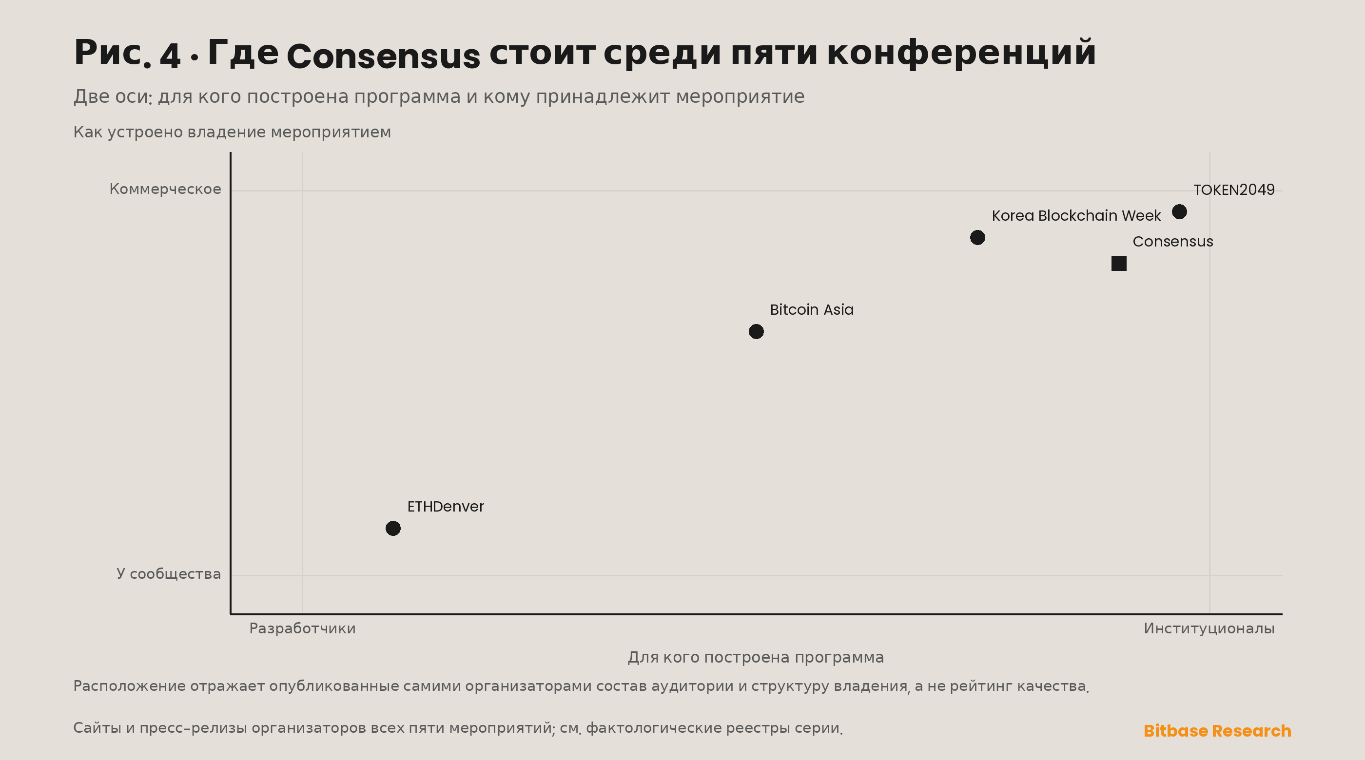 Матрица позиционирования, размещающая Consensus относительно Bitcoin Asia, TOKEN2049, ETHDenver и Korea Blockchain Week по двум осям: институциональная или разработческая аудитория и коммерческая или сообщественная принадлежность.