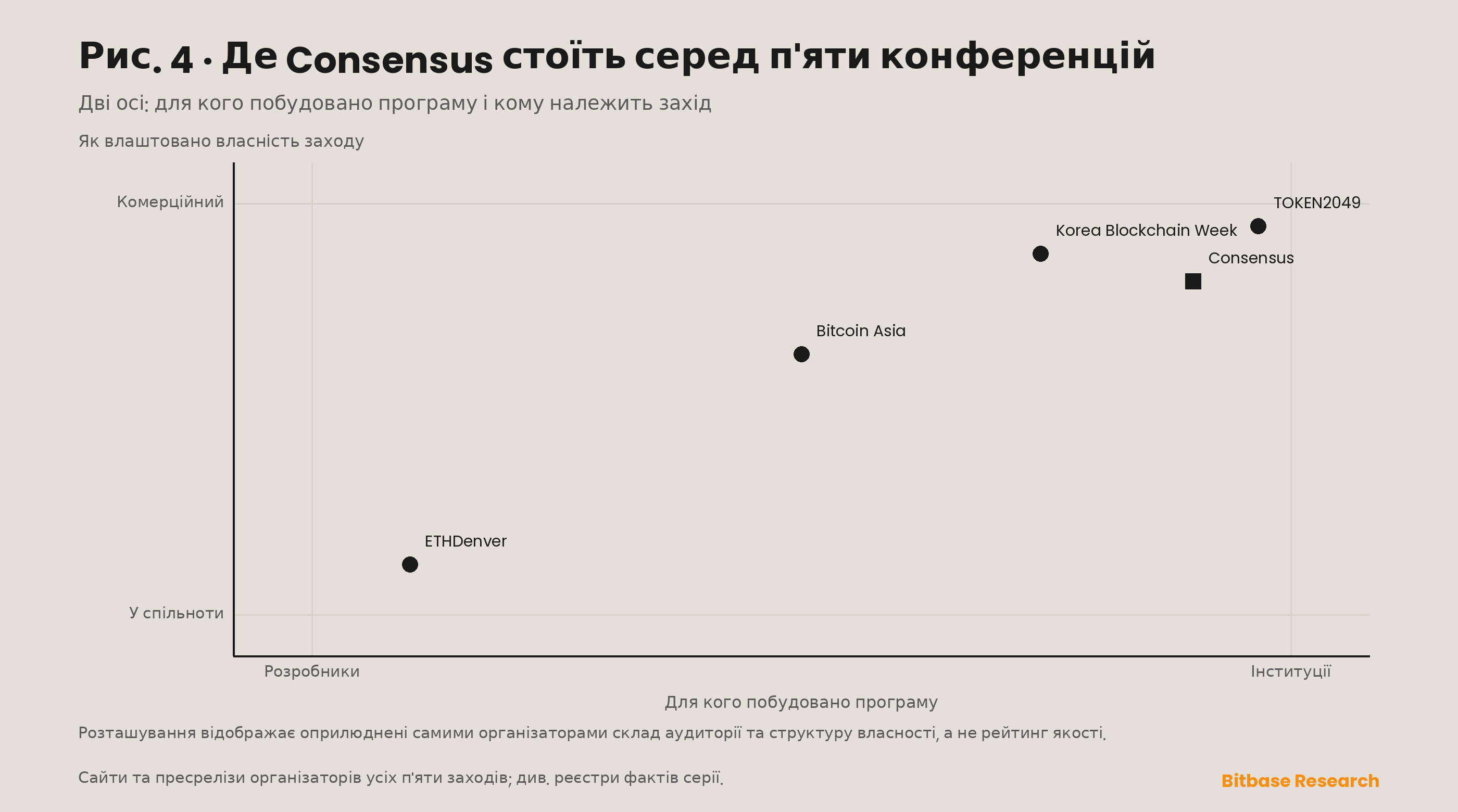 Матриця позиціонування, що розміщує Consensus відносно Bitcoin Asia, TOKEN2049, ETHDenver і Korea Blockchain Week за двома осями: інституційна чи розробницька аудиторія та комерційна чи спільнотна належність.
