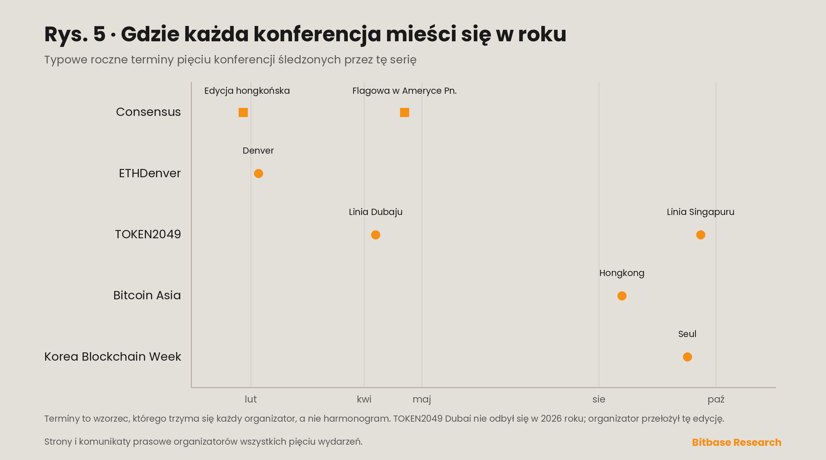 Roczny kalendarz konferencji pokazujący, gdzie lutowa edycja hongkońska i majowy flagowiec północnoamerykański Consensus stoją wobec Bitcoin Asia, TOKEN2049, ETHDenver i Korea Blockchain Week.