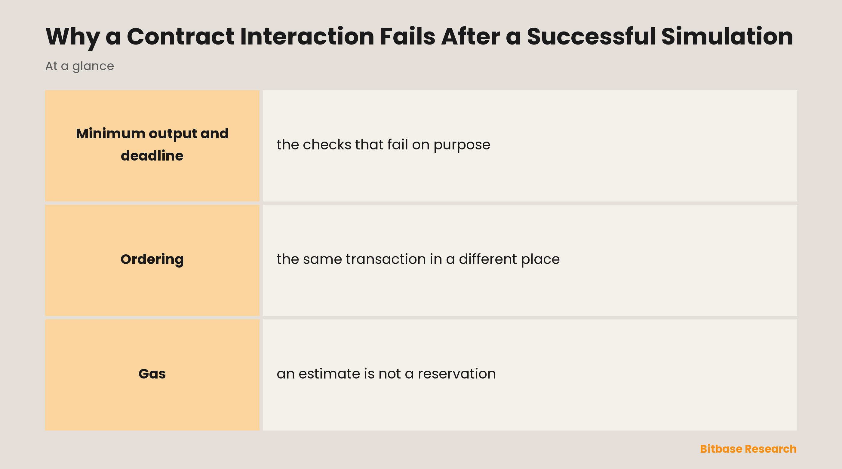 Why a Contract Interaction Fails After a Successful Simulation: key points at a glance