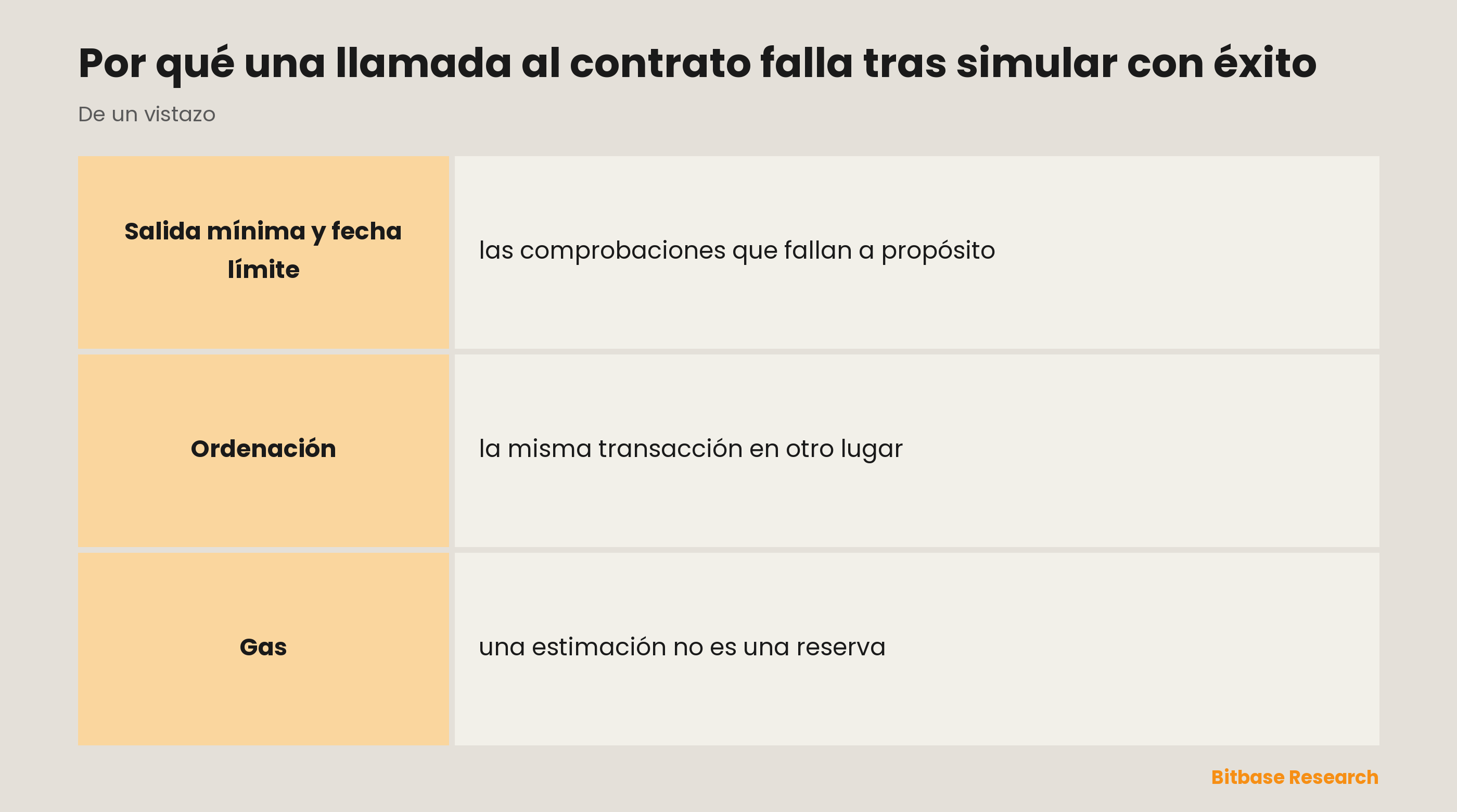 Por qué una llamada al contrato falla tras simular con éxito: puntos clave de un vistazo