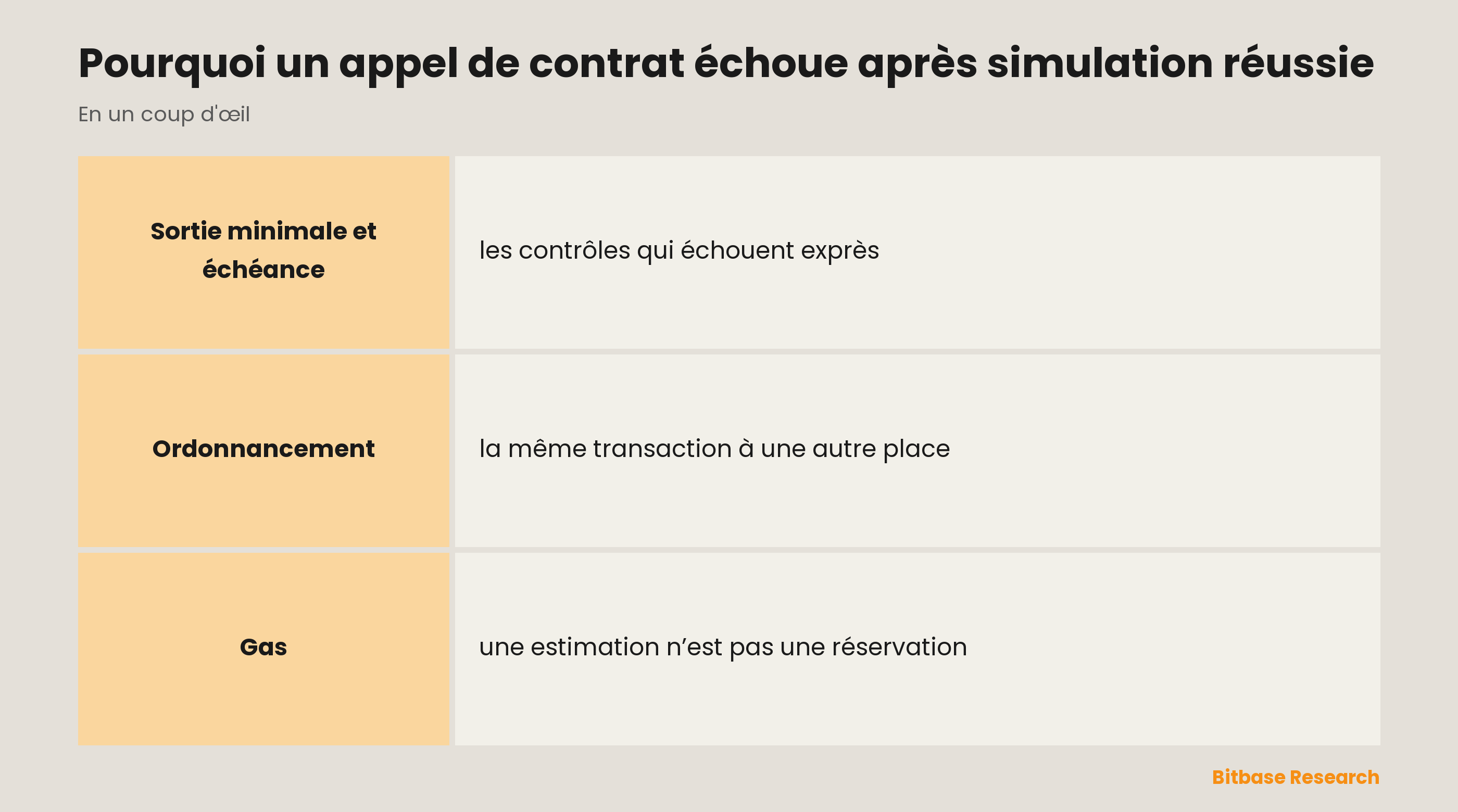 Pourquoi un appel de contrat échoue après simulation réussie : les points clés en un coup d’œil
