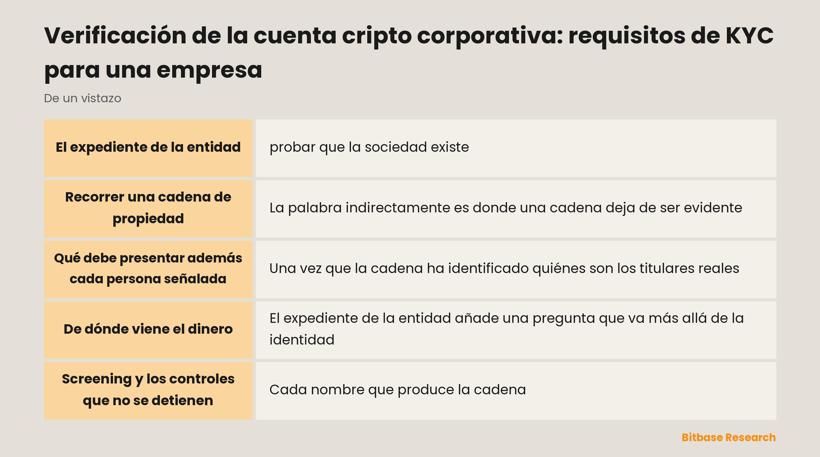 Verificación de la cuenta cripto corporativa: puntos clave